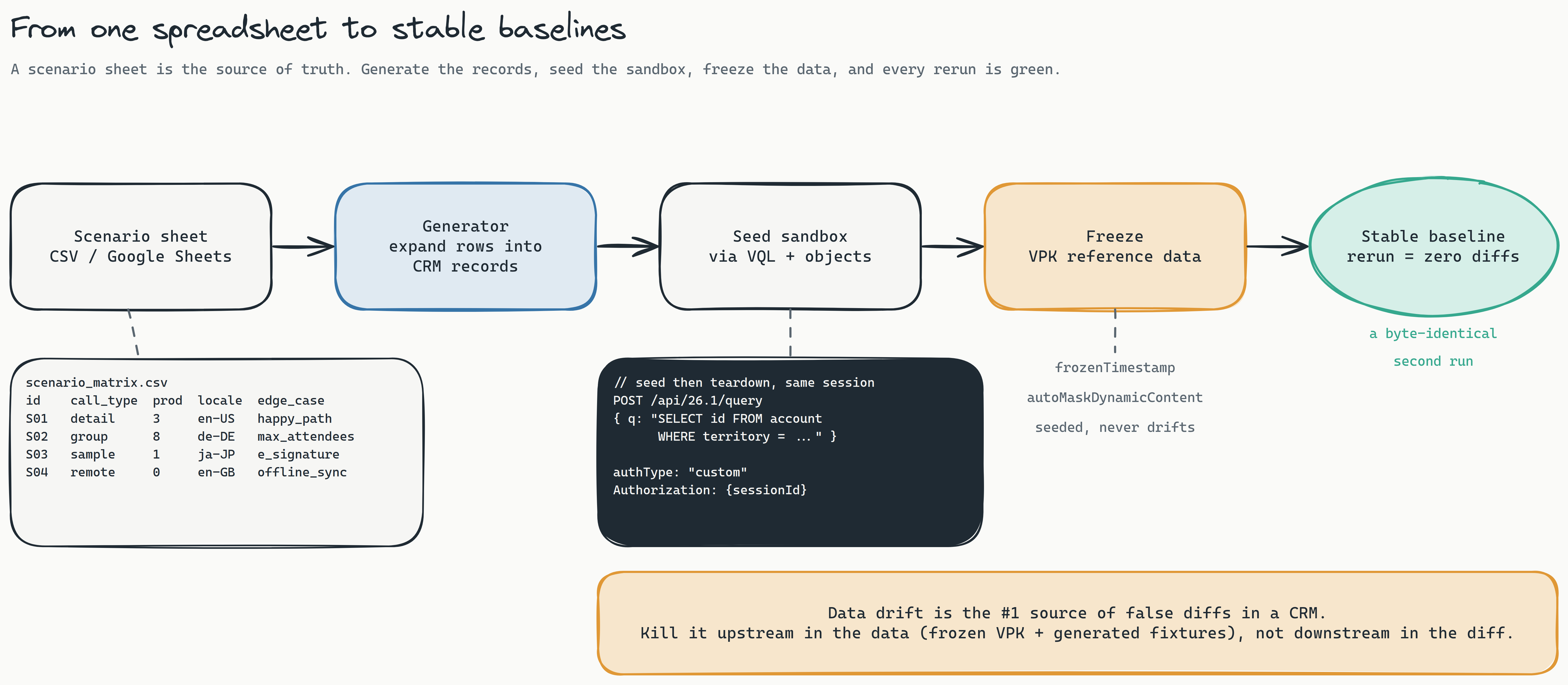 Left-to-right pipeline titled 'From one spreadsheet to stable baselines'. A scenario sheet in CSV or Google Sheets feeds a generator that expands rows into CRM records, which seeds the sandbox via VQL and objects using an authType custom header carrying Authorization sessionId, which is then frozen with VPK reference data, freezeTimestamps and autoMaskDynamicContent, producing a stable baseline where a byte-identical second run yields zero diffs. A caption warns that data drift is the number one source of false diffs; kill it upstream in the data with frozen VPK plus generated fixtures, not downstream in the diff.
