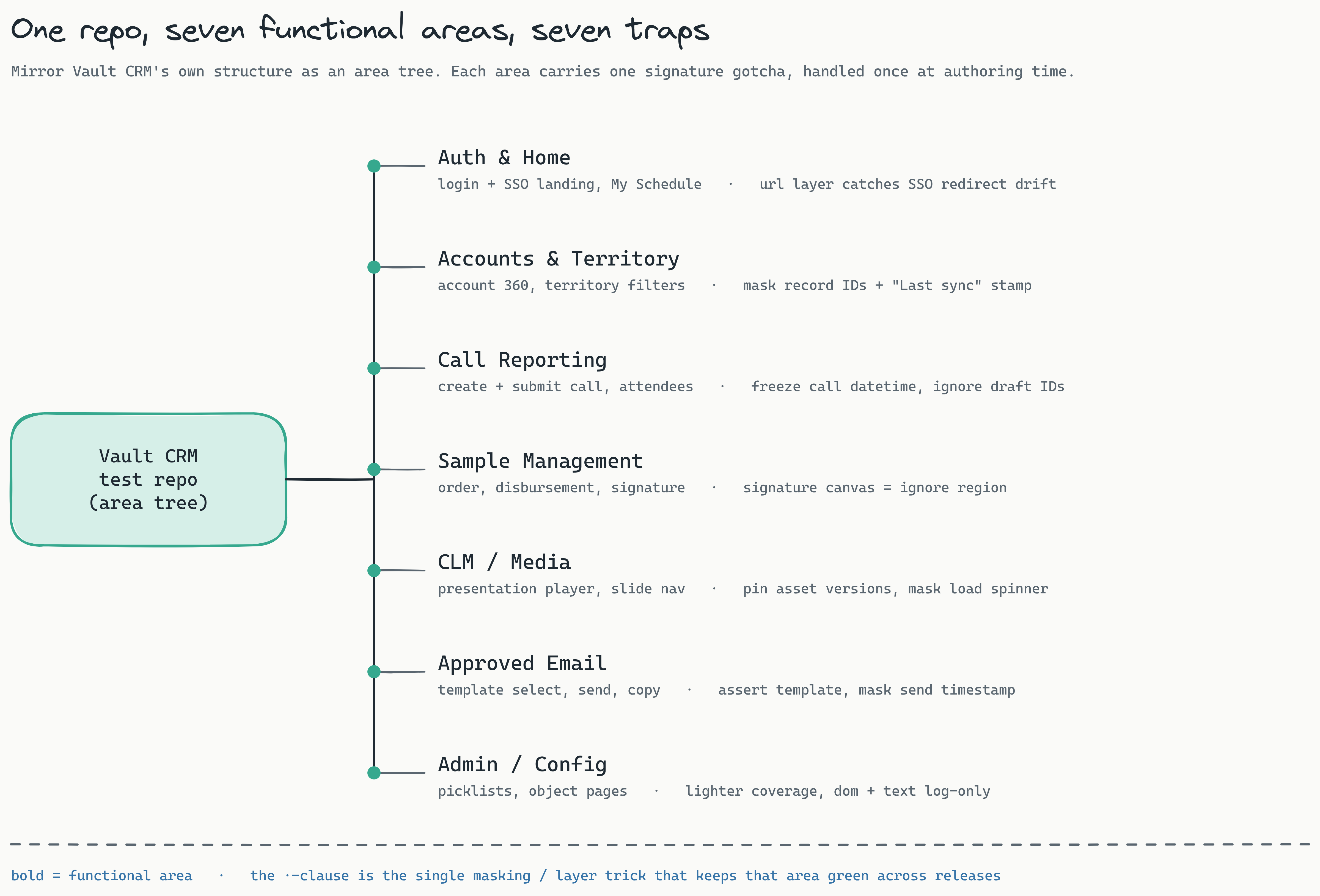 A tree titled 'One repo, seven functional areas, seven traps'. A root node 'Vault CRM test repo (area tree)' branches to seven areas, each with a signature gotcha: Auth and Home (url layer catches SSO redirect drift), Accounts and Territory (mask record IDs and Last sync stamp), Call Reporting (freeze call datetime, ignore draft IDs), Sample Management (signature canvas equals ignore region), CLM/Media (pin asset versions, mask load spinner), Approved Email (assert template, mask send timestamp), and Admin/Config (lighter coverage, dom and text log-only). A note explains the bold text is the functional area and the clause after the dot is the single masking or layer trick that keeps that area green across releases.