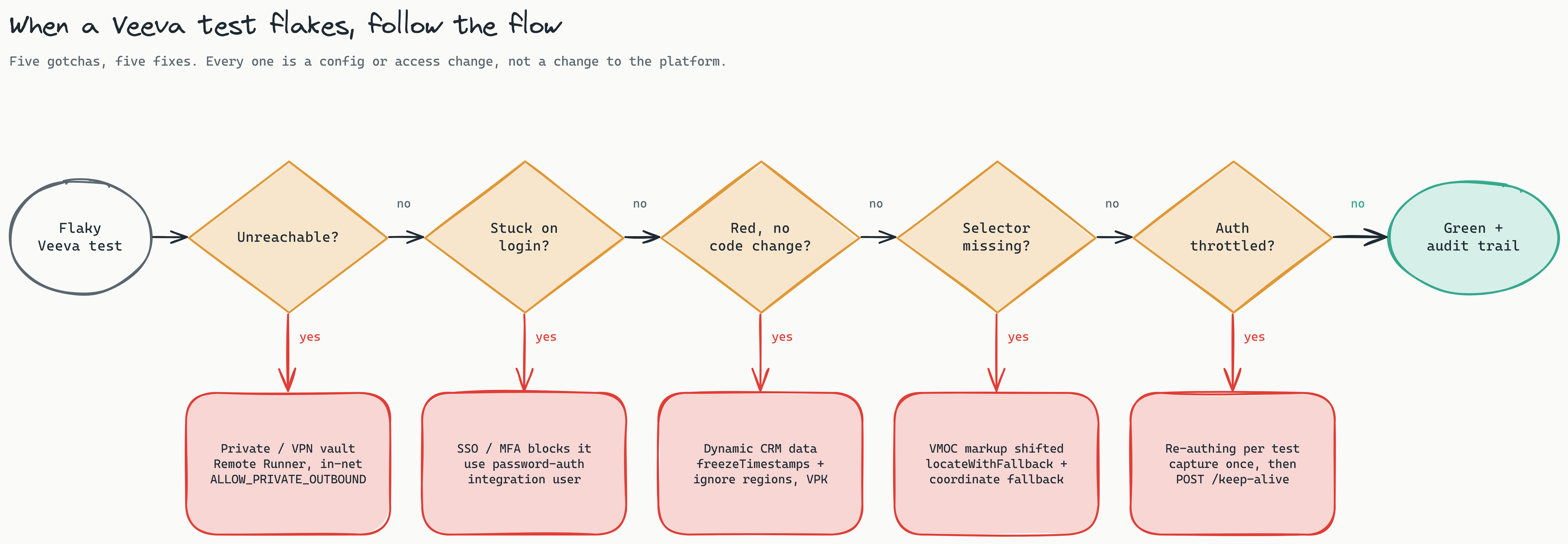 A left-to-right decision flow titled 'When a Veeva test flakes, follow the flow', starting from 'Flaky Veeva test' and ending at 'Green plus audit trail'. Five diamond decisions each drop to a red fix box when the answer is yes: Unreachable? drops to 'Private/VPN vault: Remote Runner, in-net, ALLOW_PRIVATE_OUTBOUND'; Stuck on login? drops to 'SSO/MFA blocks it: use password-auth integration user'; Red with no code change? drops to 'Dynamic CRM data: freezeTimestamps plus ignore regions, VPK'; Selector missing? drops to 'VMOC markup shifted: locateWithFallback plus coordinate fallback'; Auth throttled? drops to 'Re-authing per test: capture once, then POST keep-alive'. Answering no to all five leads to green.