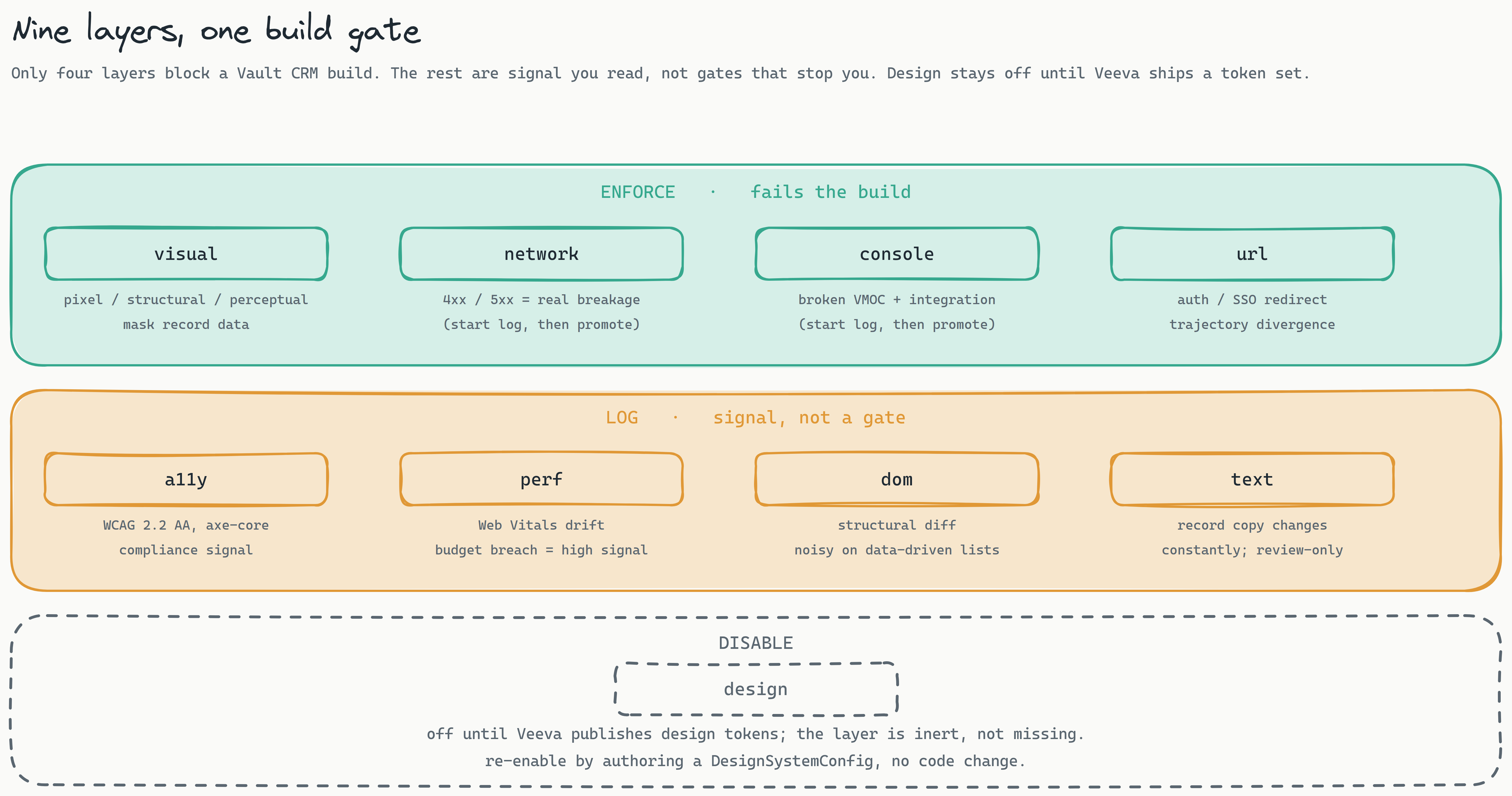 A three-band layout titled 'Nine layers, one build gate'. The ENFORCE band (fails the build) holds four layers: visual (pixel/structural/perceptual, mask record data), network (4xx/5xx equals real breakage, start in log then promote), console (broken VMOC and integration errors, start in log then promote), and url (auth and SSO redirect trajectory divergence). The LOG band (signal, not a gate) holds a11y (WCAG 2.2 AA via axe-core), perf (Web Vitals drift), dom (structural diff, noisy on data-driven lists), and text (record copy changes constantly, review-only). The DISABLE band holds design, off until Veeva publishes design tokens; re-enable by authoring a DesignSystemConfig with no code change.