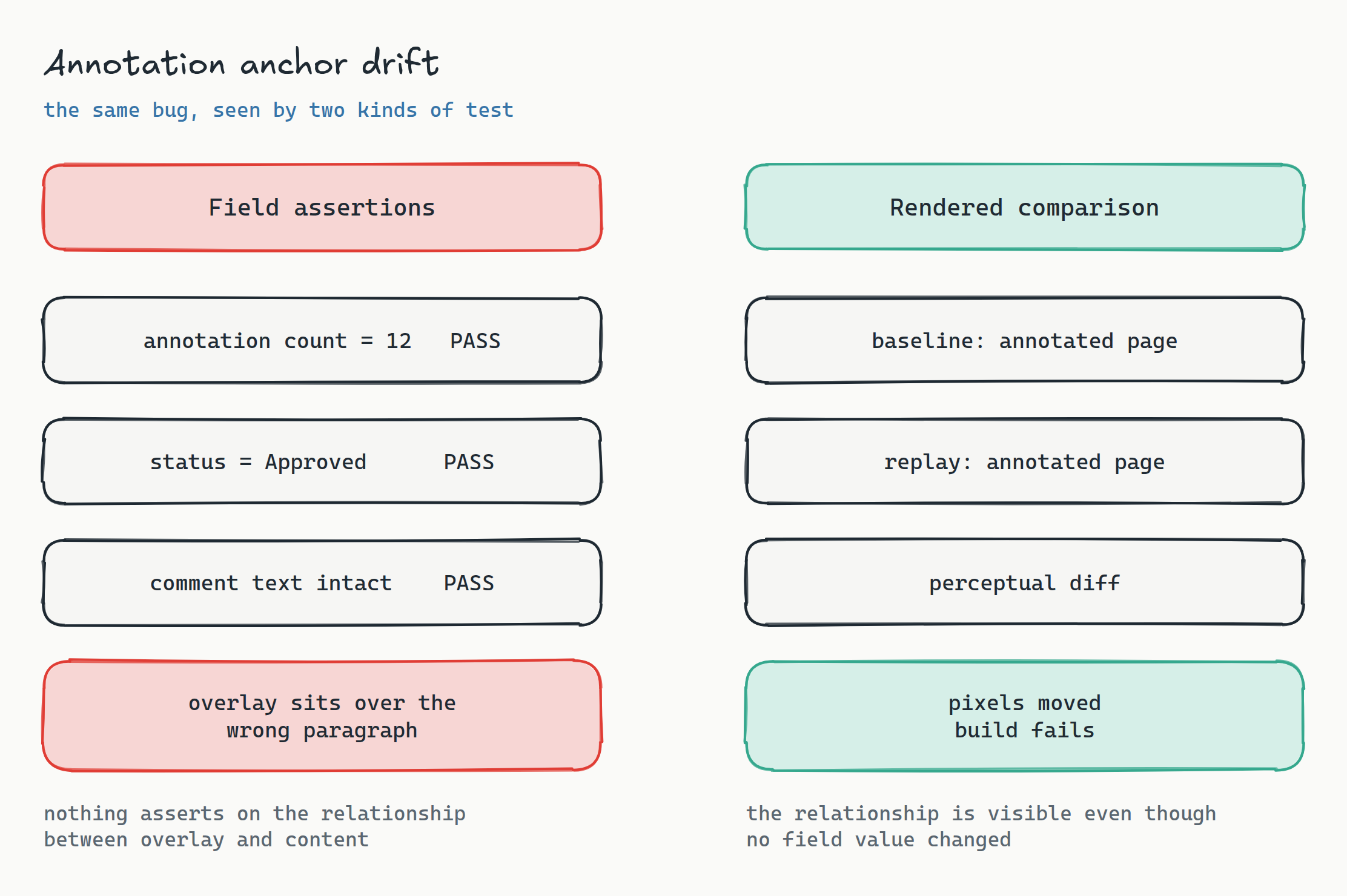 Two-column comparison diagram titled 'Annotation anchor drift'. The left red column shows a functional test asserting annotation count equals 12 and status equals Approved, passing while the annotation box sits over the wrong paragraph. The right teal column shows a visual replay comparing the annotated rendition against a stored baseline, catching the shifted overlay because the pixels moved even though every field value stayed identical.