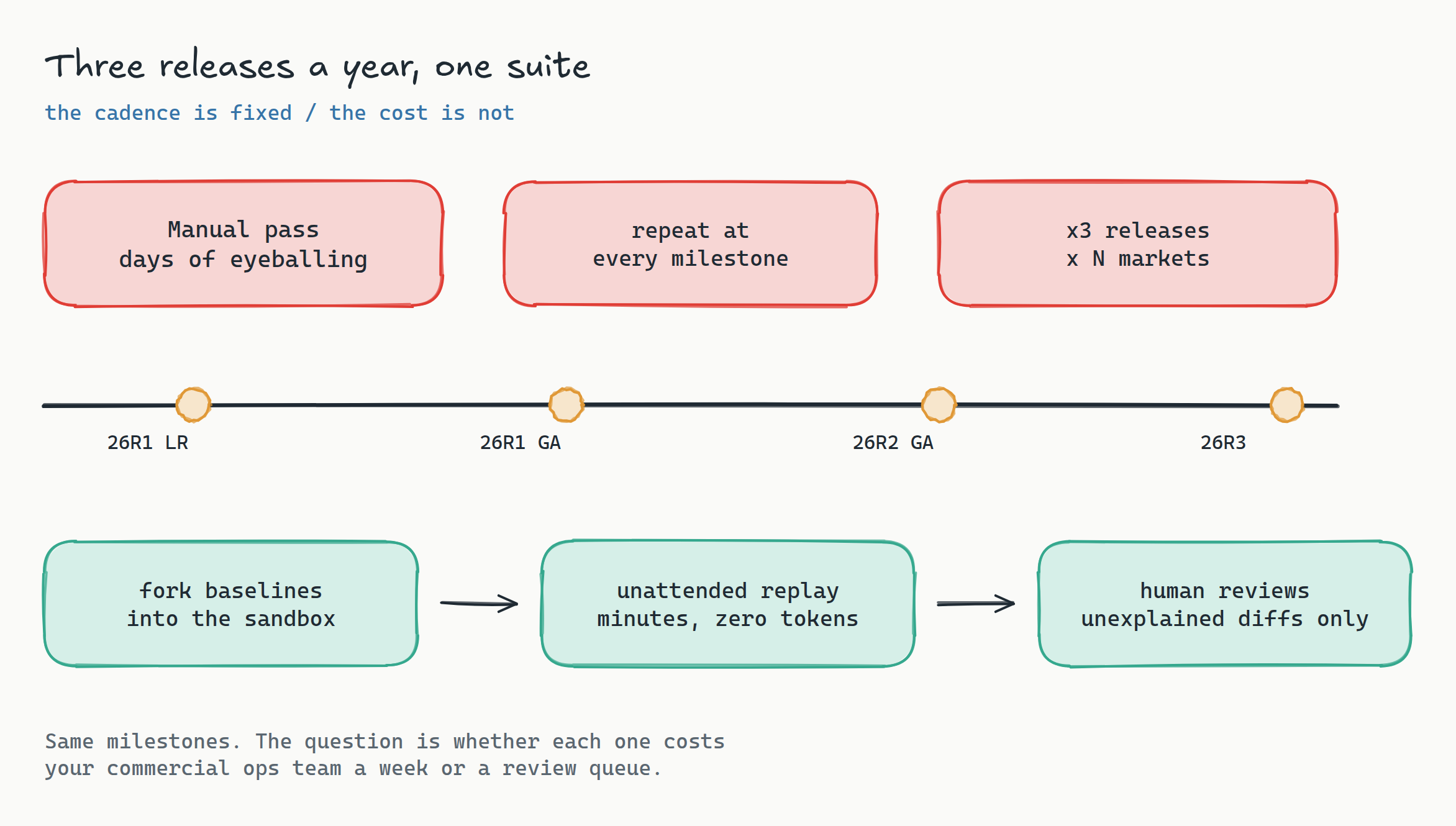 Timeline diagram titled 'Three releases a year, one suite'. A horizontal timeline marks Limited Release and General Release milestones across 26R1, 26R2, and 26R3. Above the line, red boxes show the manual path: a multi-day eyeball pass repeated at every milestone. Below the line, teal boxes show the replay path: baselines forked into a sandbox, an unattended replay run in minutes, and a human reviewing only the unexplained diffs.