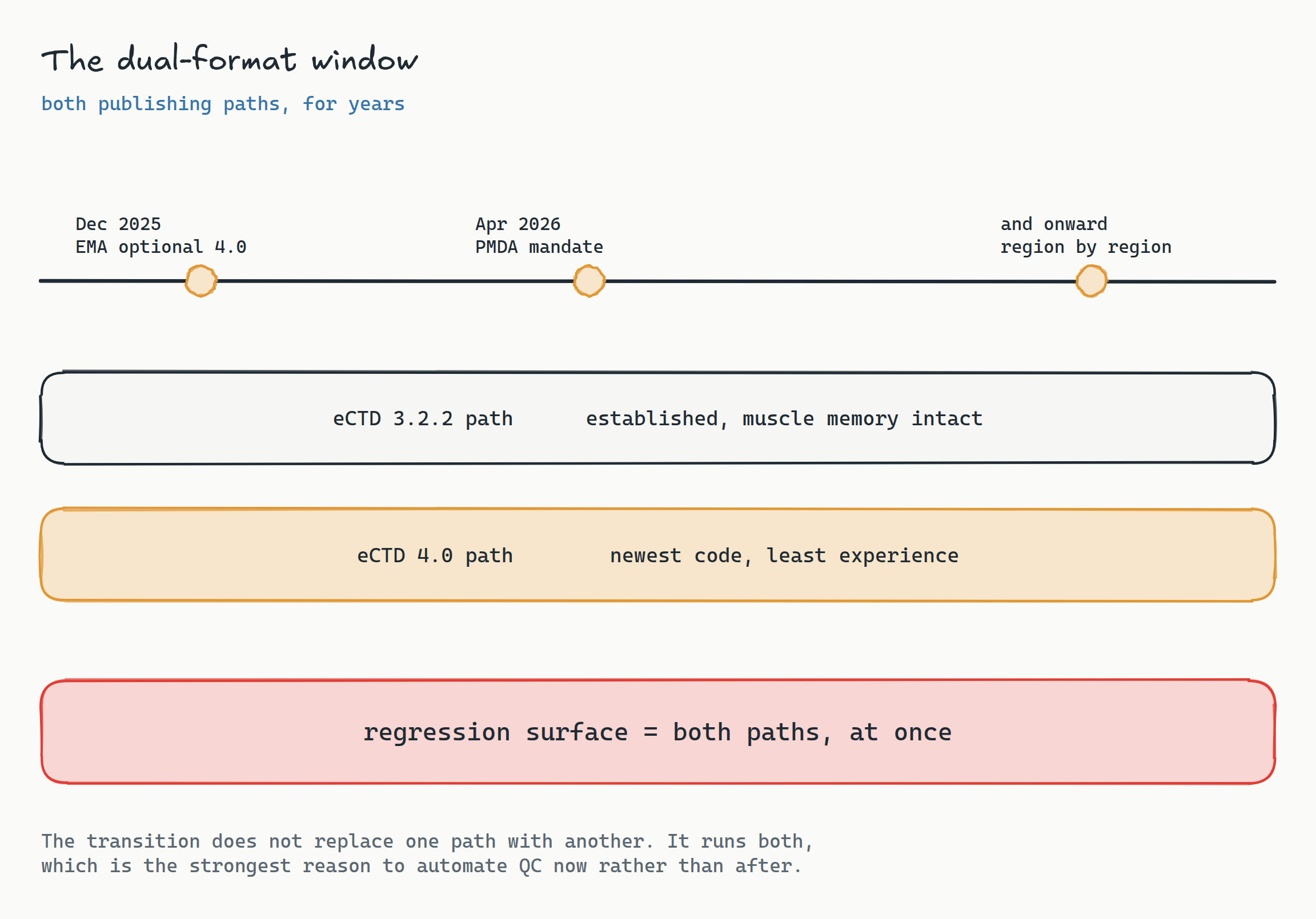 Timeline diagram titled 'The dual-format window'. A horizontal timeline runs from late 2025 through 2026 and beyond, marking EMA optional eCTD 4.0 acceptance in December 2025 and the PMDA mandate in April 2026. Two parallel bands run along the timeline: an established eCTD 3.2.2 path in neutral grey and a newer eCTD 4.0 path in amber, overlapping for years. A red callout notes that the regression surface is the sum of both paths, at exactly the moment one of them is newest.