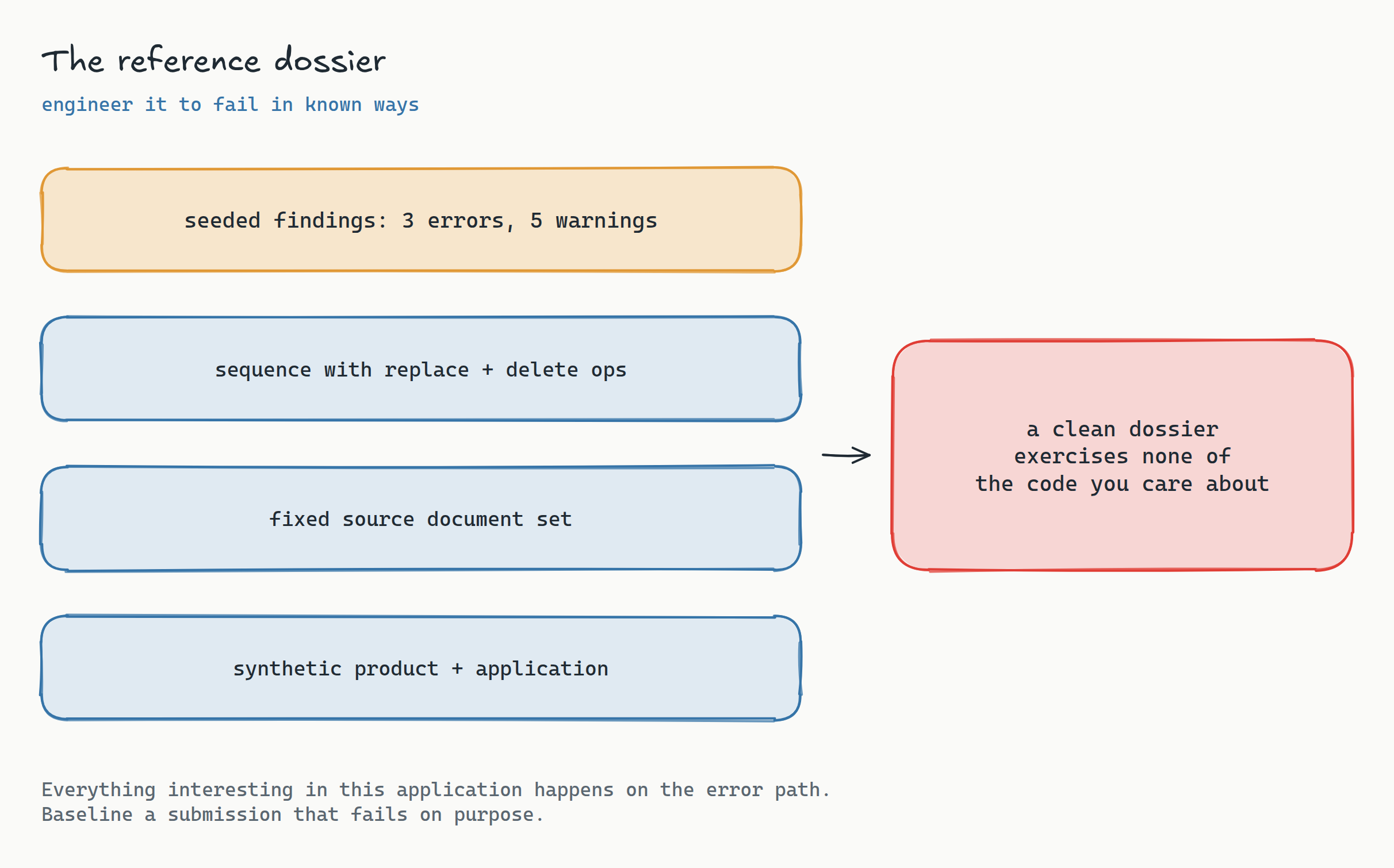 Layered stack diagram titled 'The reference dossier'. Four stacked bands from bottom to top: a synthetic product and application record, a fixed set of source documents, a sequence containing deliberate lifecycle operations including a replace and a delete, and a deliberately seeded set of three errors and five warnings on top. A caption on the right notes that a dossier engineered to fail in known ways is more useful as a baseline than one engineered to pass.