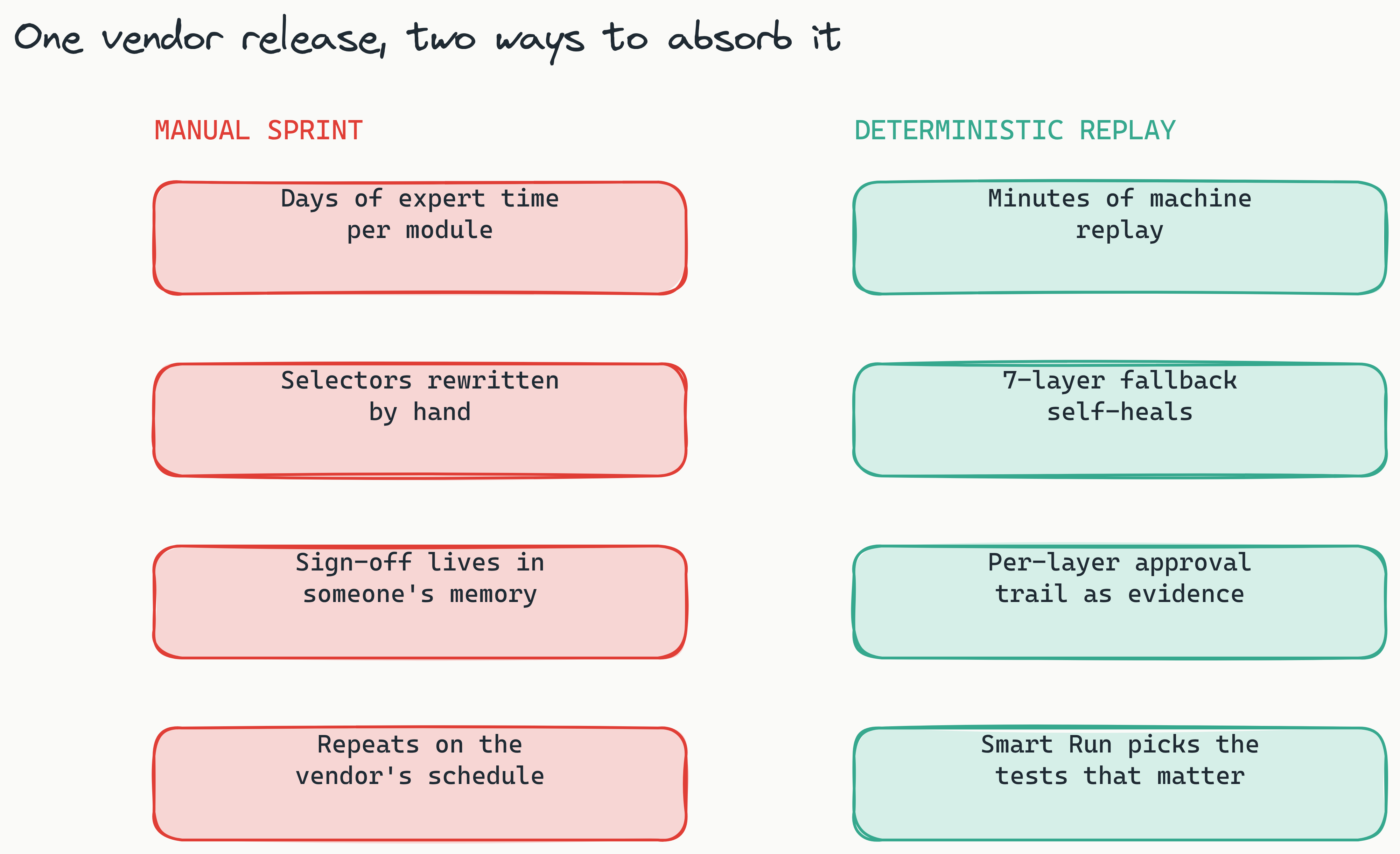 Hand-drawn two-column comparison titled 'One vendor release, two ways to absorb it'. The left column, headed MANUAL SPRINT in red, stacks four red boxes: days of expert time per module, selectors rewritten by hand, sign-off lives in someone's memory, repeats on the vendor's schedule. The right column, headed DETERMINISTIC REPLAY in teal, stacks four teal boxes: minutes of machine replay, 7-layer fallback self-heals, per-layer approval trail as evidence, Smart Run picks the tests that matter.