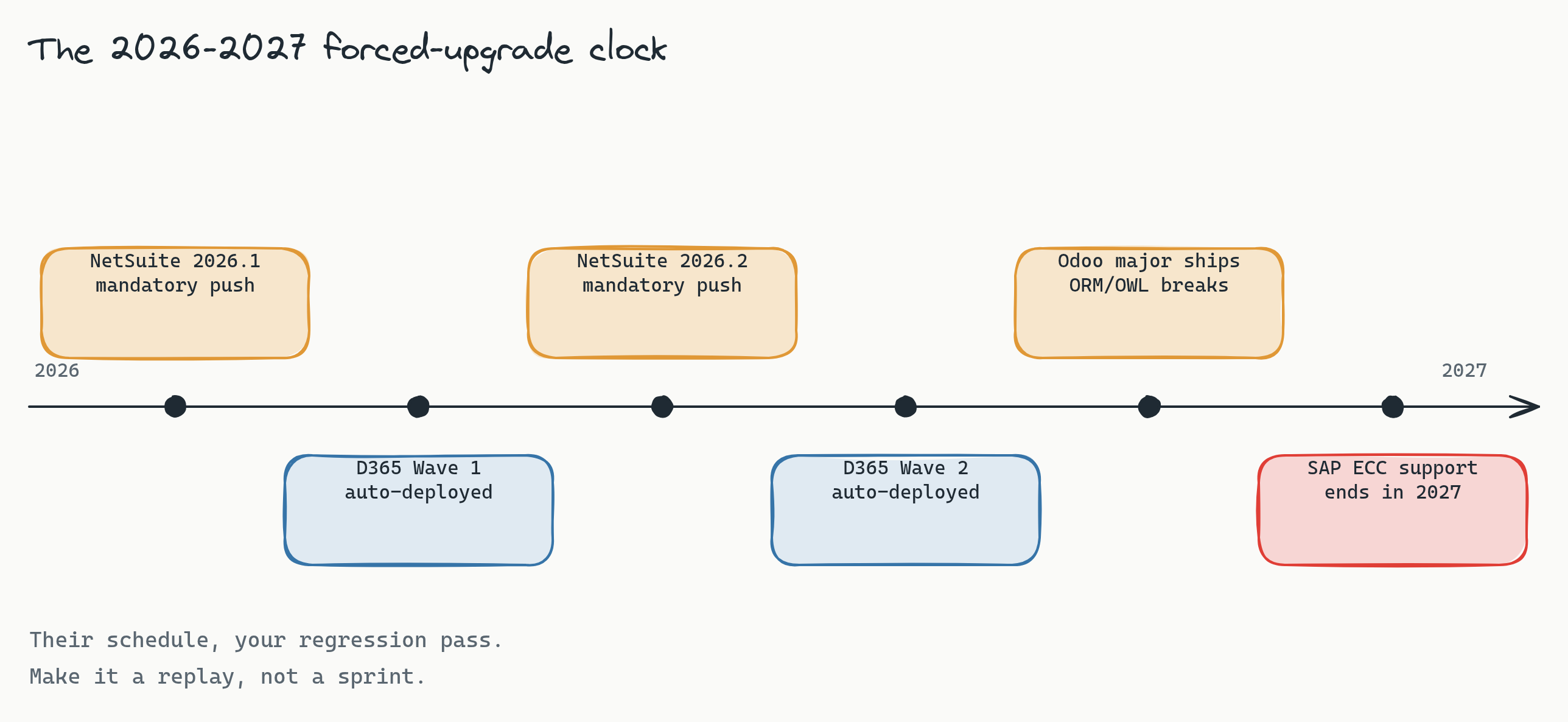 Hand-drawn timeline titled 'The 2026-2027 forced-upgrade clock'. A horizontal arrow runs from 2026 to 2027 with six milestone dots. Above the line, amber boxes mark NetSuite 2026.1 mandatory push, NetSuite 2026.2 mandatory push, and Odoo major ships ORM/OWL breaks. Below the line, blue boxes mark D365 Wave 1 auto-deployed and D365 Wave 2 auto-deployed, and a red box at the right end marks SAP ECC support ends in 2027. A note underneath reads: their schedule, your regression pass, make it a replay, not a sprint.