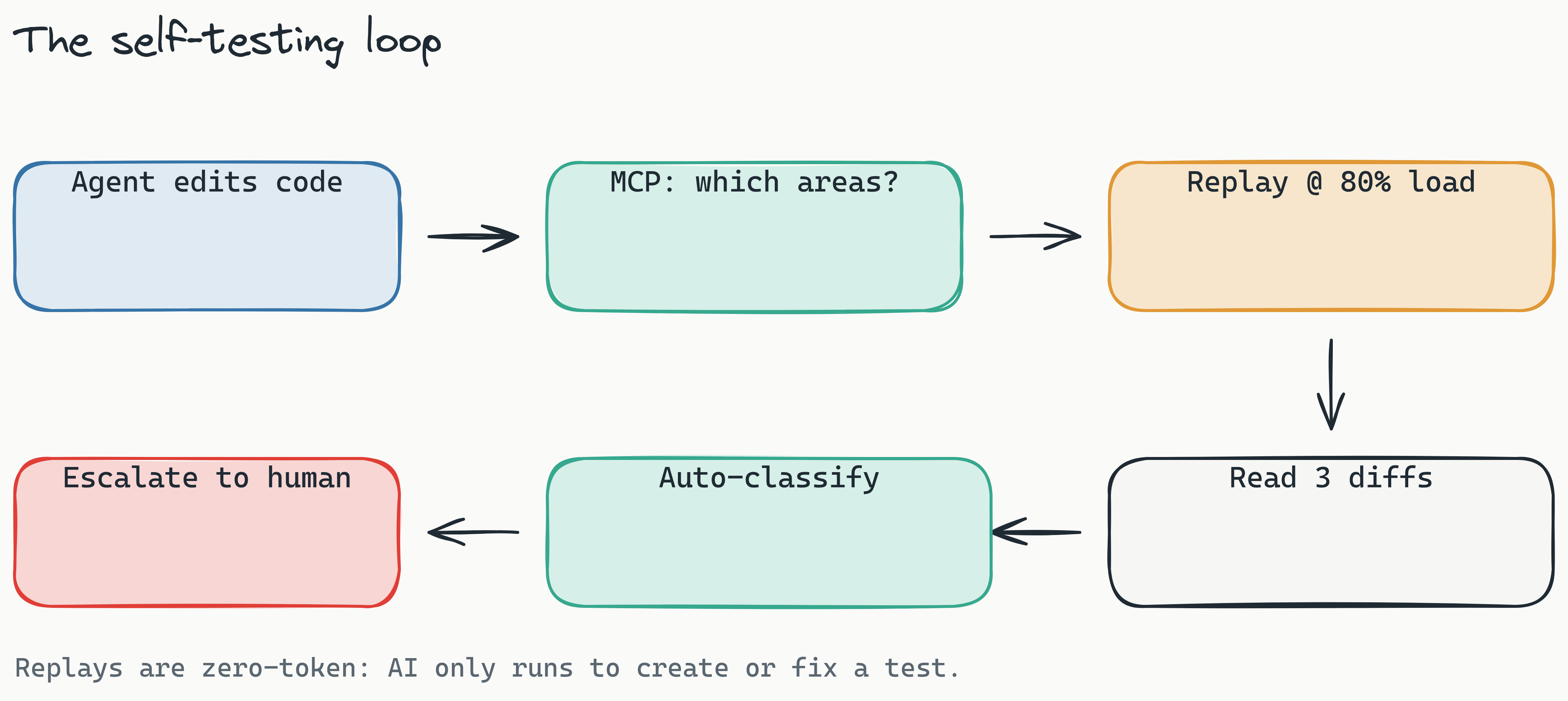 Left-to-right pipeline showing an agent editing code, calling the Lastest MCP server to find impacted areas, triggering a zero-token Playwright replay against a staging cluster held at 80 percent load, then reading structured diffs and escalating only the unexplained ones to a human review seam.