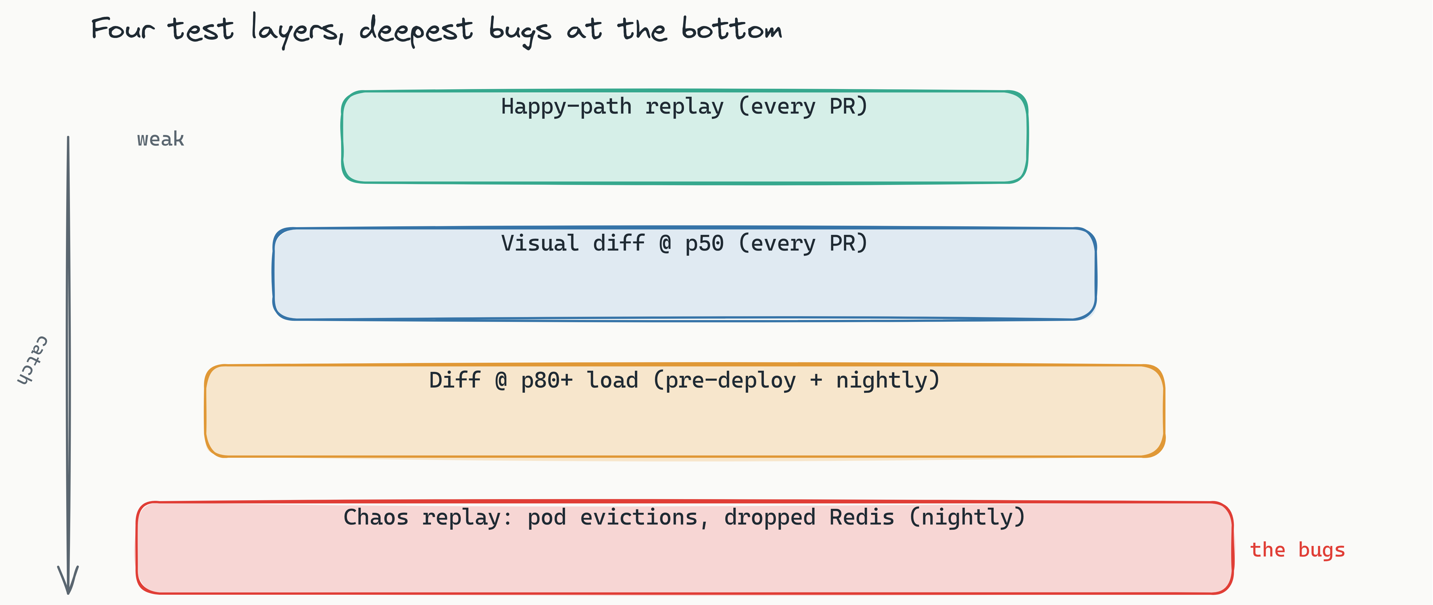 Four stacked test layers from happy-path replay at the top down to chaos replay at the bottom, each band wider in catch-rate than the last, showing that the rare cross-tenant and race-condition bugs only surface in the lower load-and-chaos layers, not in happy-path checks.