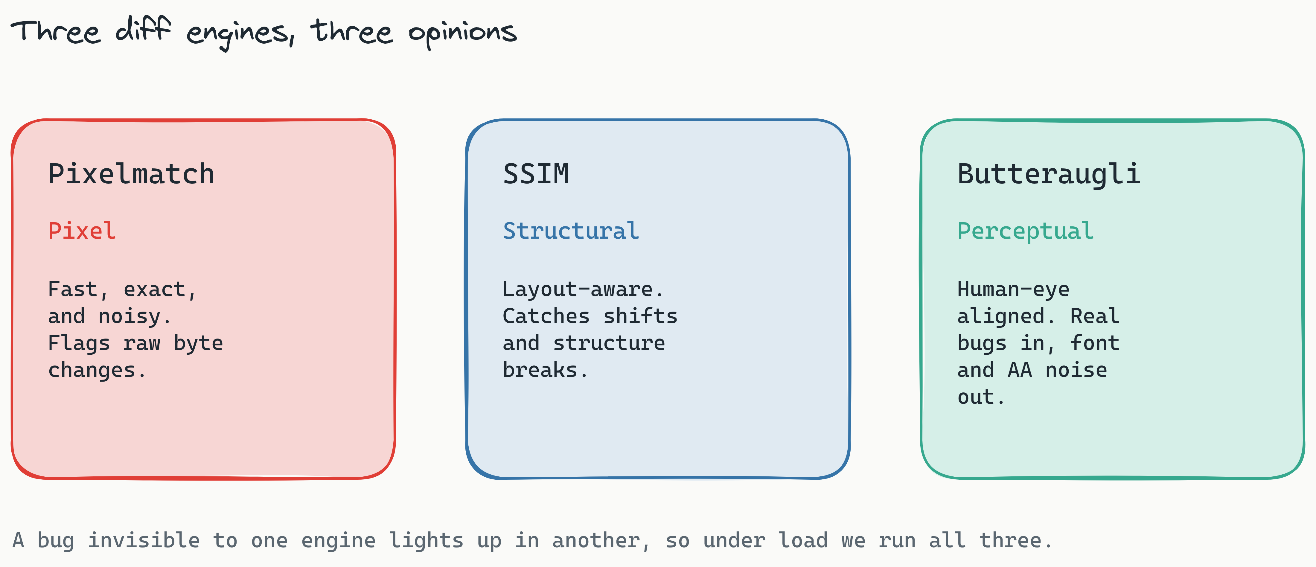 Three stat cards comparing Lastest's diff engines: Pixelmatch labeled fast and noisy for raw pixel changes, SSIM labeled layout-aware for structural shifts, and Butteraugli labeled human-eye aligned for real rendering regressions while ignoring font and anti-aliasing noise.