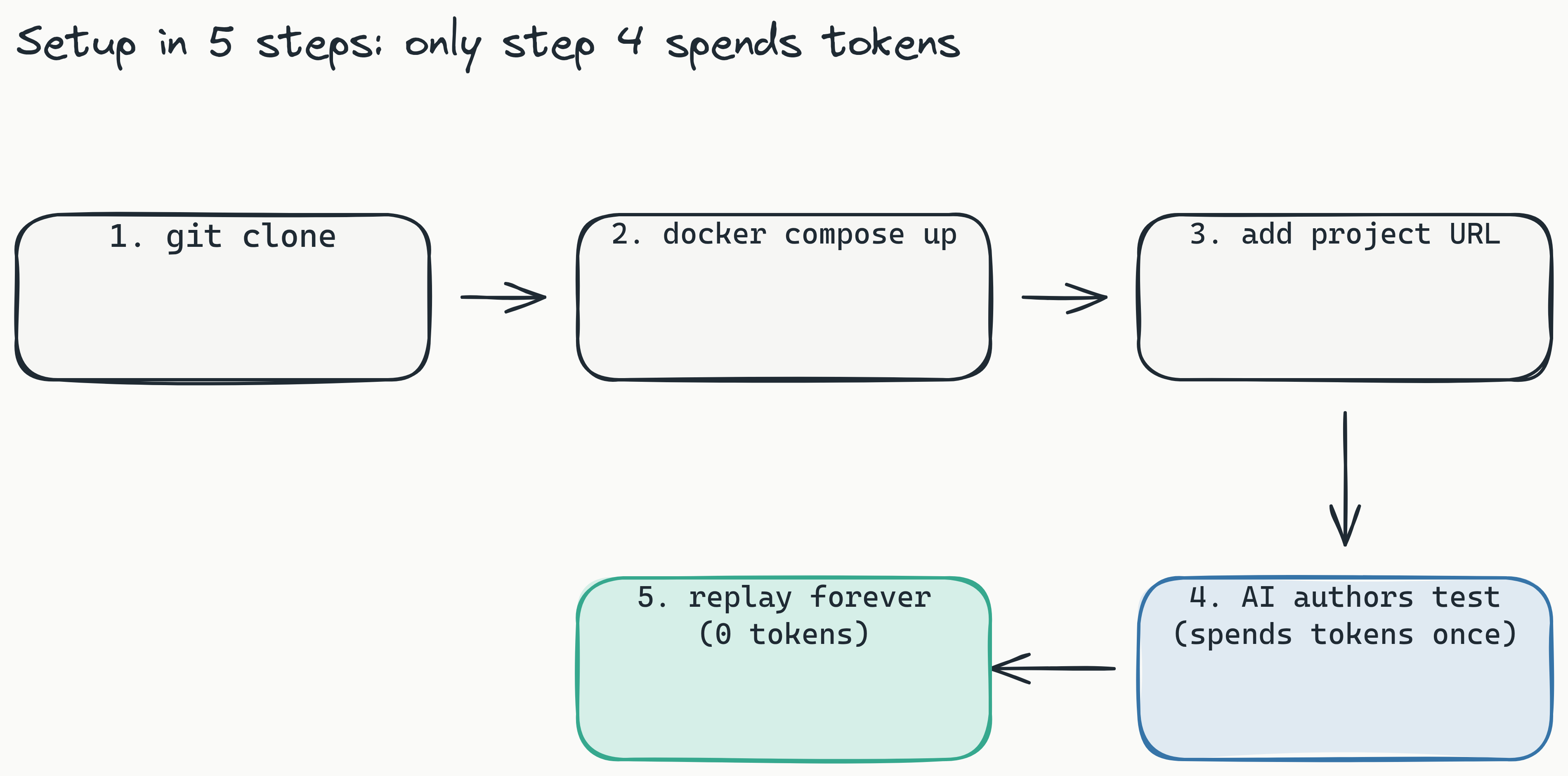 Five-step pipeline showing the Lastest self-guided setup: git clone, docker compose up, add a project URL, AI authors the Playwright test once, then replays run free forever. The AI-authoring step is the only one that ever spends tokens.