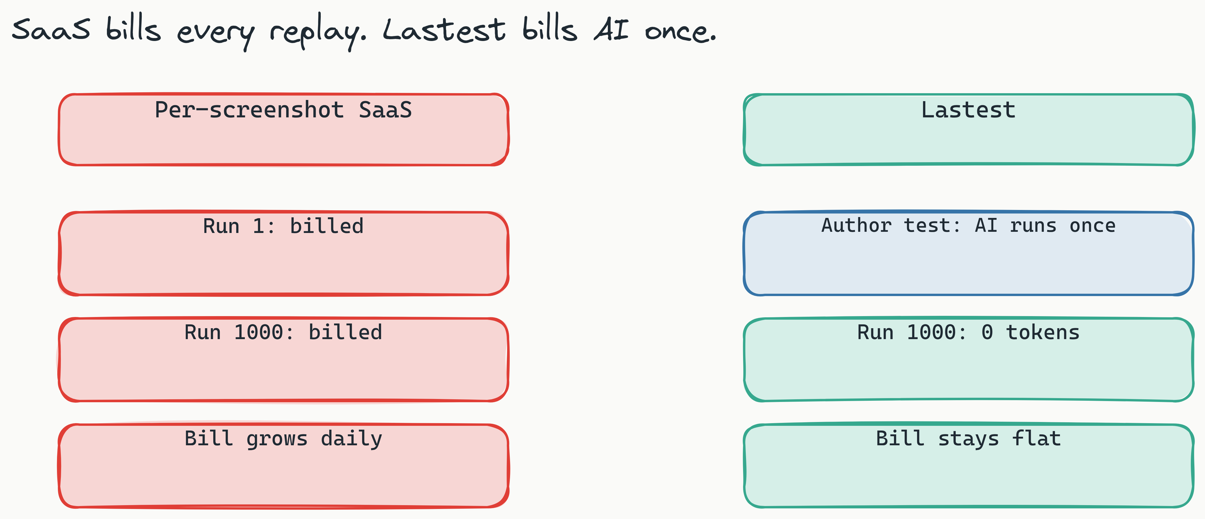Two-column comparison. The left red column shows per-screenshot and per-seat SaaS pricing where the monthly bill grows with every replay. The right teal Lastest column shows AI charged once at authoring time and unlimited free replays after, so the bill stays flat.