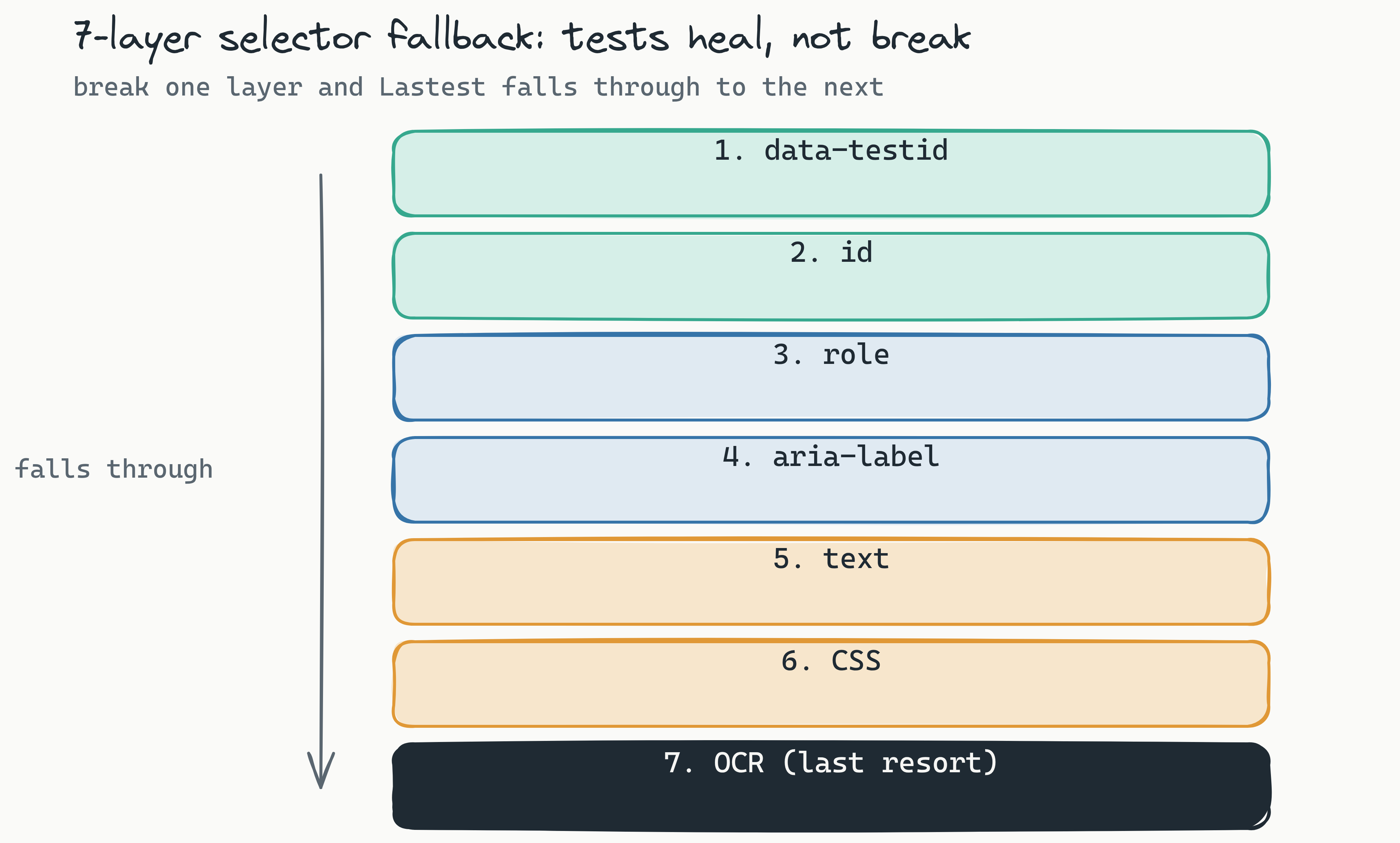 Layered stack of the 7-layer selector fallback the AI uses when authoring a test: data-testid, id, role, aria-label, text, CSS, and OCR at the bottom. If a refactor breaks one layer, Lastest falls through to the next so the test self-heals instead of failing.