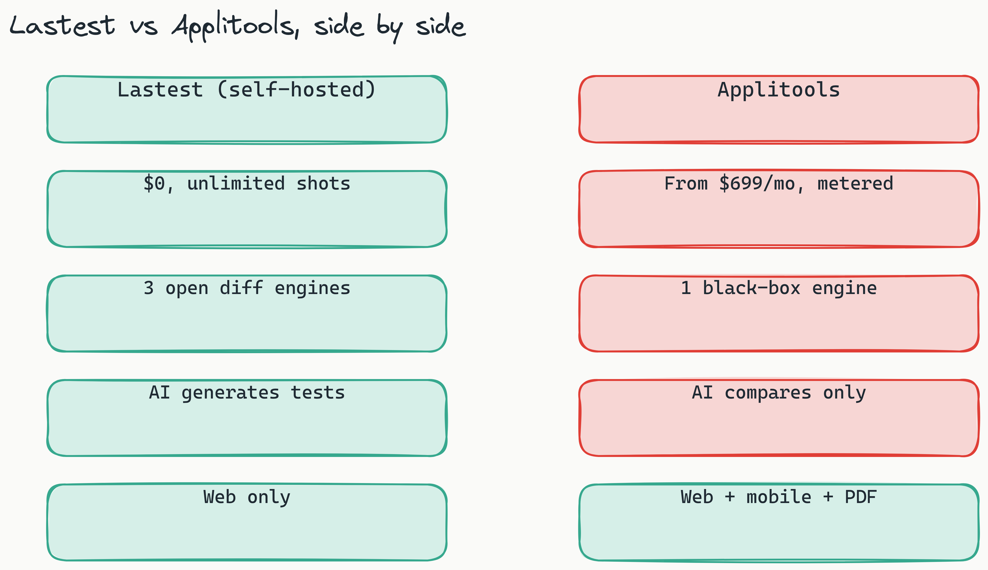 Two-column comparison: Lastest (teal) is $0 with unlimited screenshots, three open diff engines, and AI test generation but web-only; Applitools (red) is from $699/mo metered with one black-box engine and AI comparison only, but adds mobile and PDF coverage.
