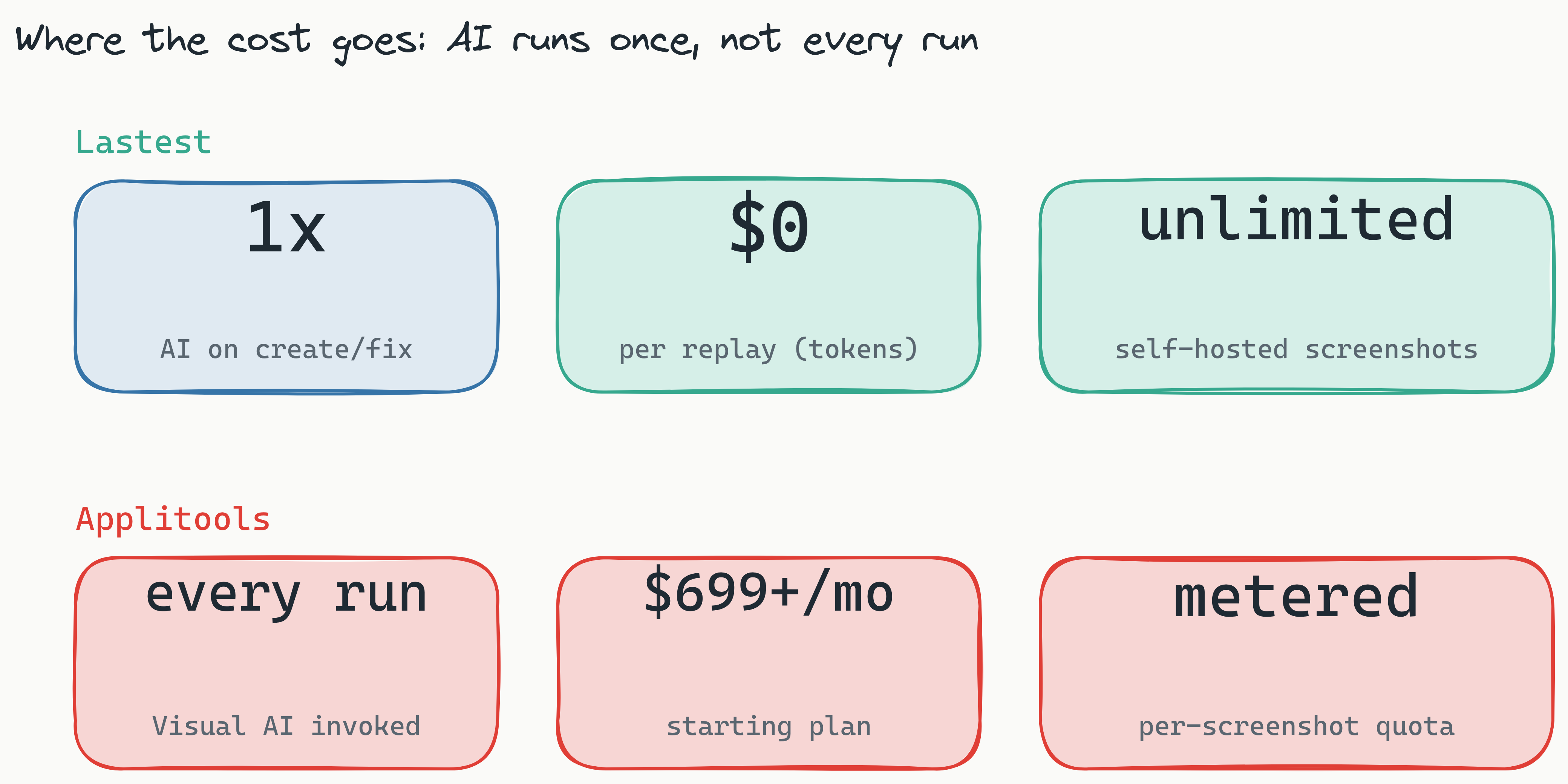 Stat cards contrasting cost models: Lastest invokes AI once per test create/fix, costs $0 per replay in tokens, and allows unlimited self-hosted screenshots; Applitools invokes Visual AI on every run, starts at $699+/mo, and meters screenshots against a quota.