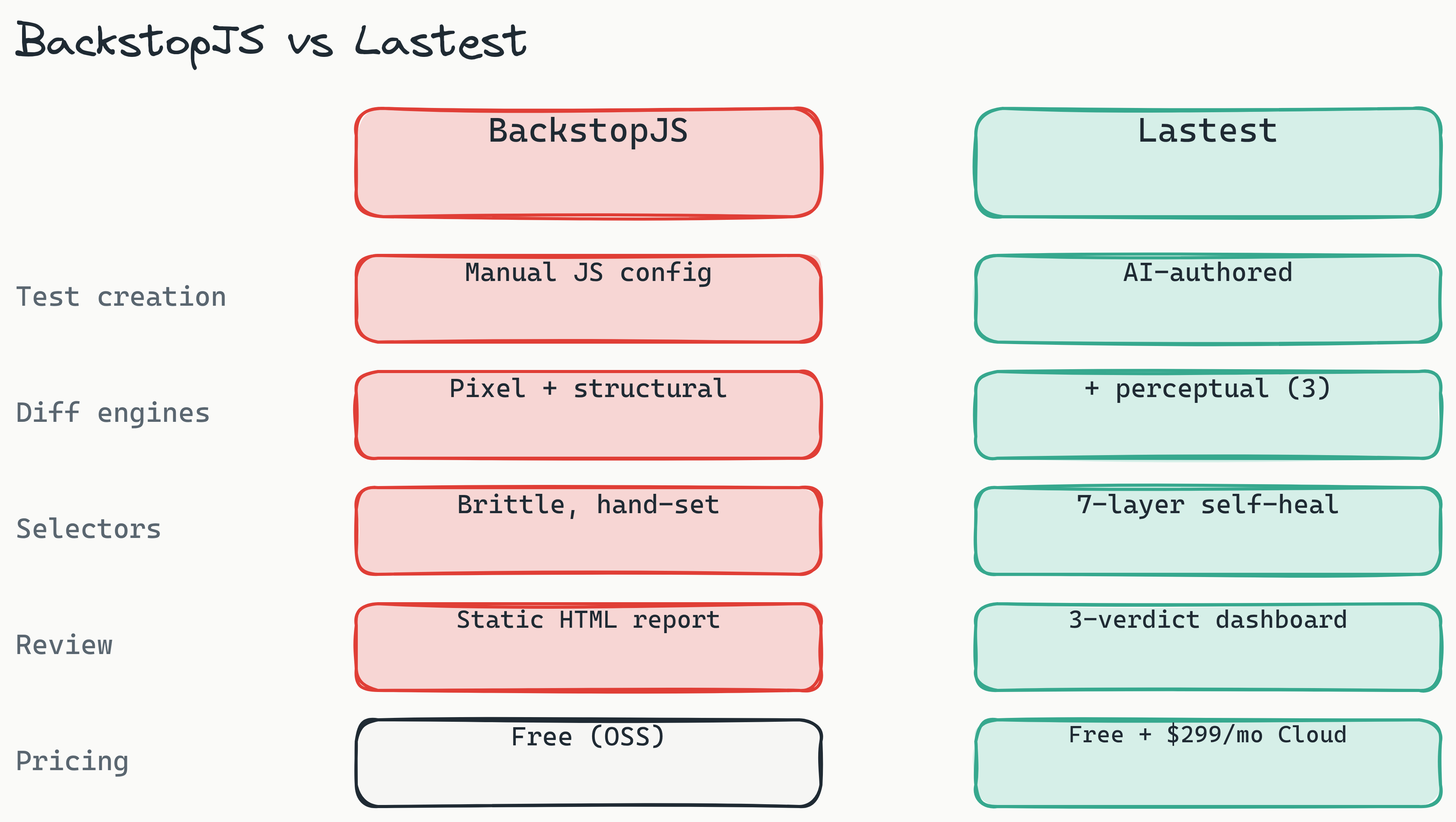 Two-column comparison of BackstopJS versus Lastest across test creation, diff engines, selectors, review, and pricing, showing BackstopJS as manual and pixel-only and Lastest as AI-authored with three diff engines, self-healing selectors, a review dashboard, and free self-hosting.