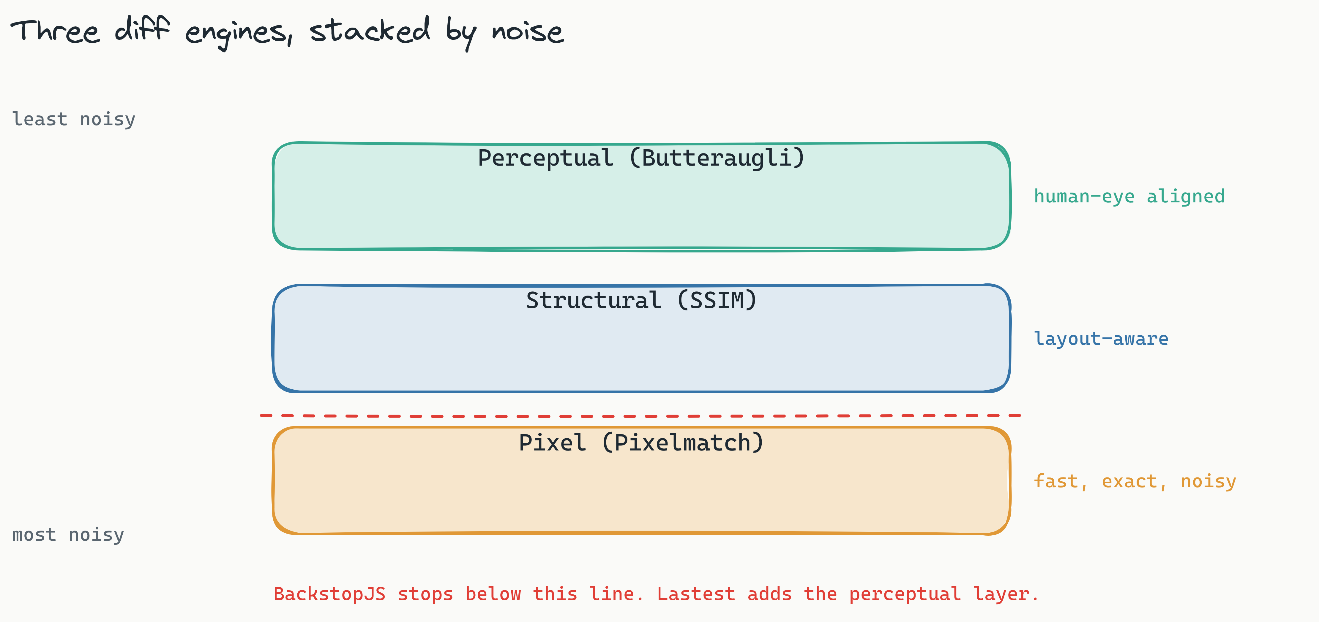 Layered stack diagram of Lastest's three diff engines stacked from noisy to human-aligned: Pixel (Pixelmatch) at the bottom labeled fast but noisy, Structural (SSIM) in the middle labeled layout-aware, and Perceptual (Butteraugli) on top labeled human-eye aligned and least noisy, with BackstopJS shown as offering only the bottom two layers.