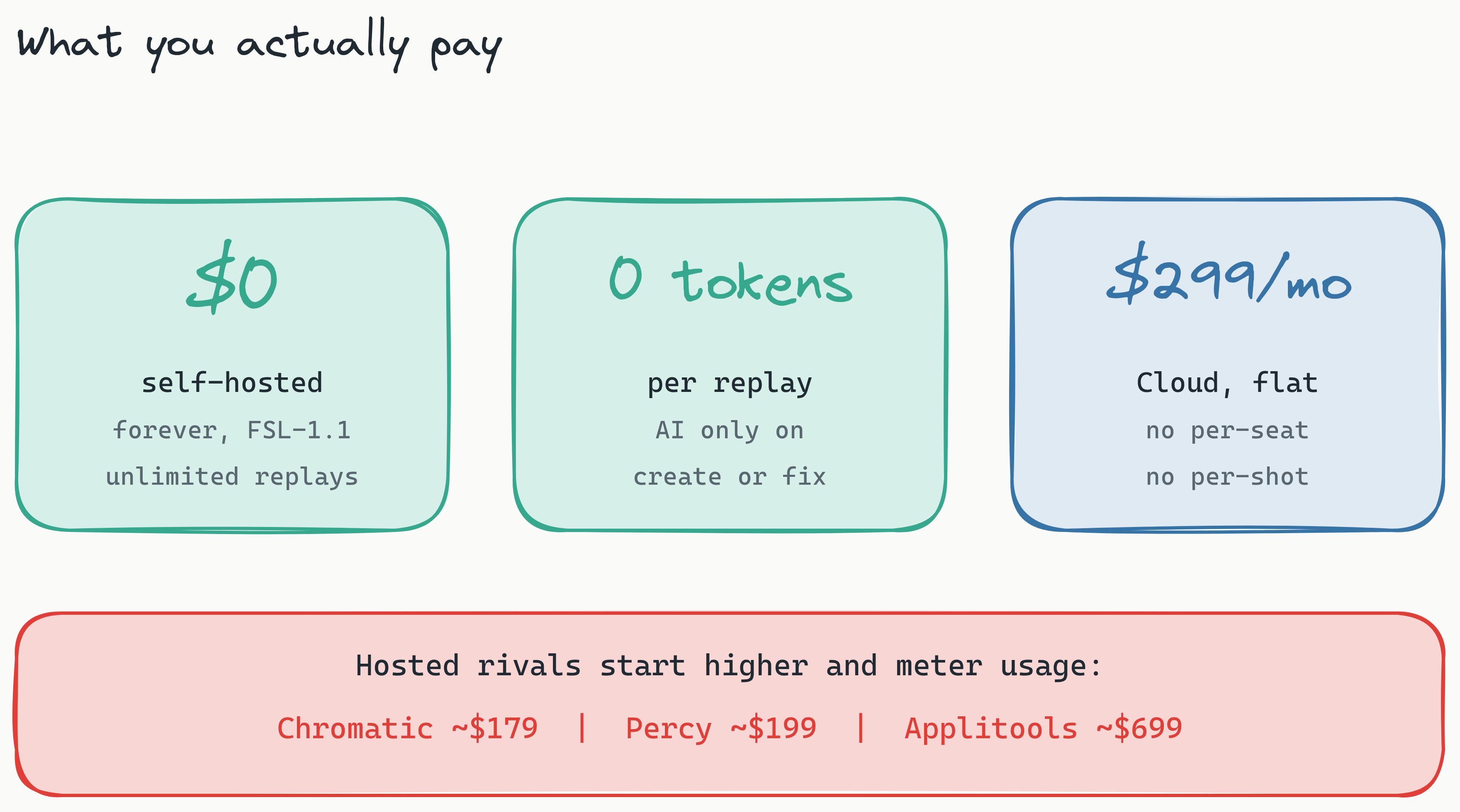 Stat-card row contrasting cost models: a card showing $0 forever for self-hosted Lastest with unlimited replays, a card showing zero tokens per replay, a card showing a flat $299 per month for Lastest Cloud with no per-seat or per-screenshot fees, and a card noting hosted competitors start higher and meter usage.