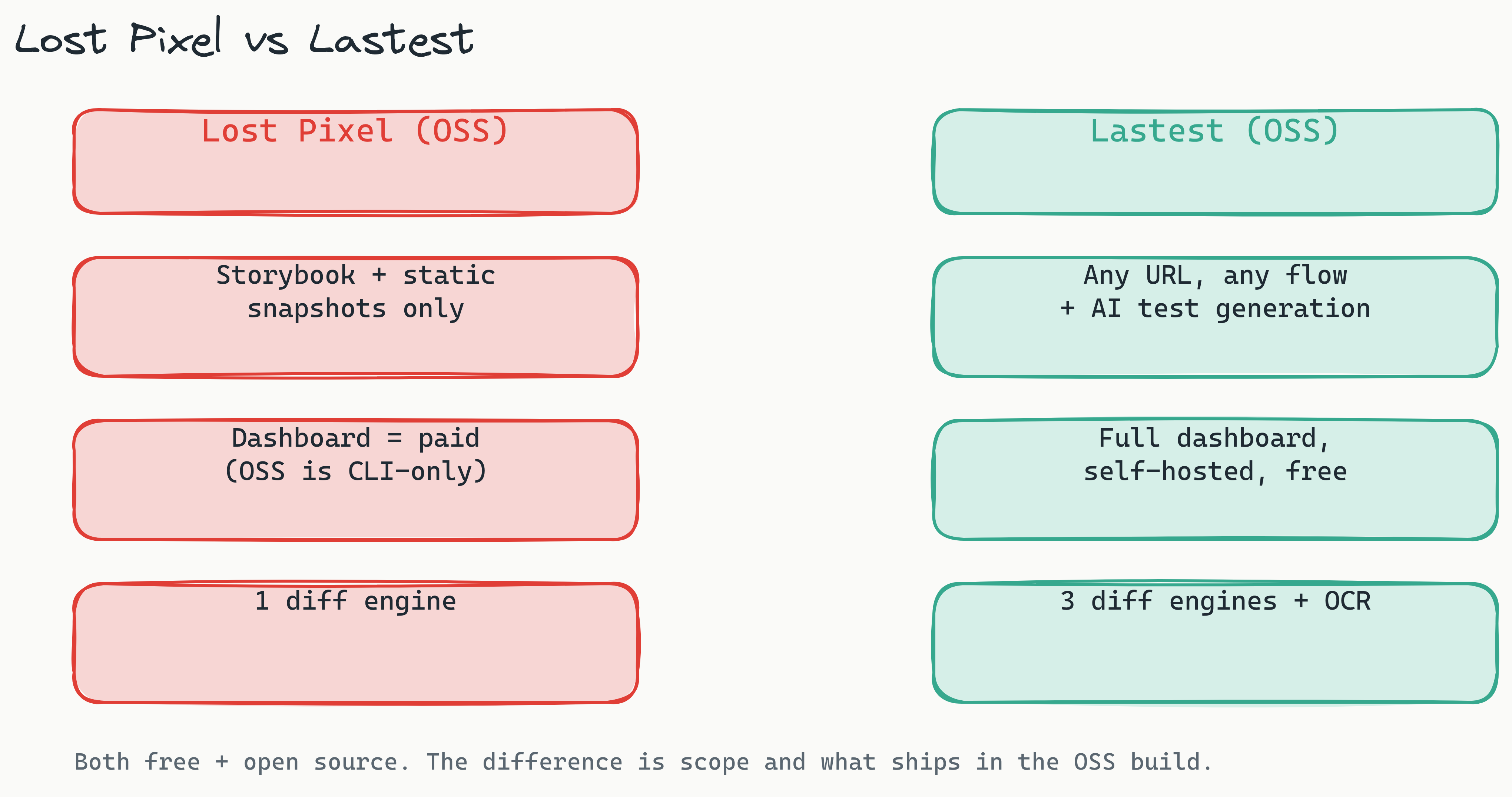 Two-column comparison: Lost Pixel (Storybook + static snapshots, paid CLI-only dashboard, 1 diff engine) versus Lastest (any URL and flow with AI generation, free self-hosted dashboard, 3 diff engines plus OCR), both free and open source