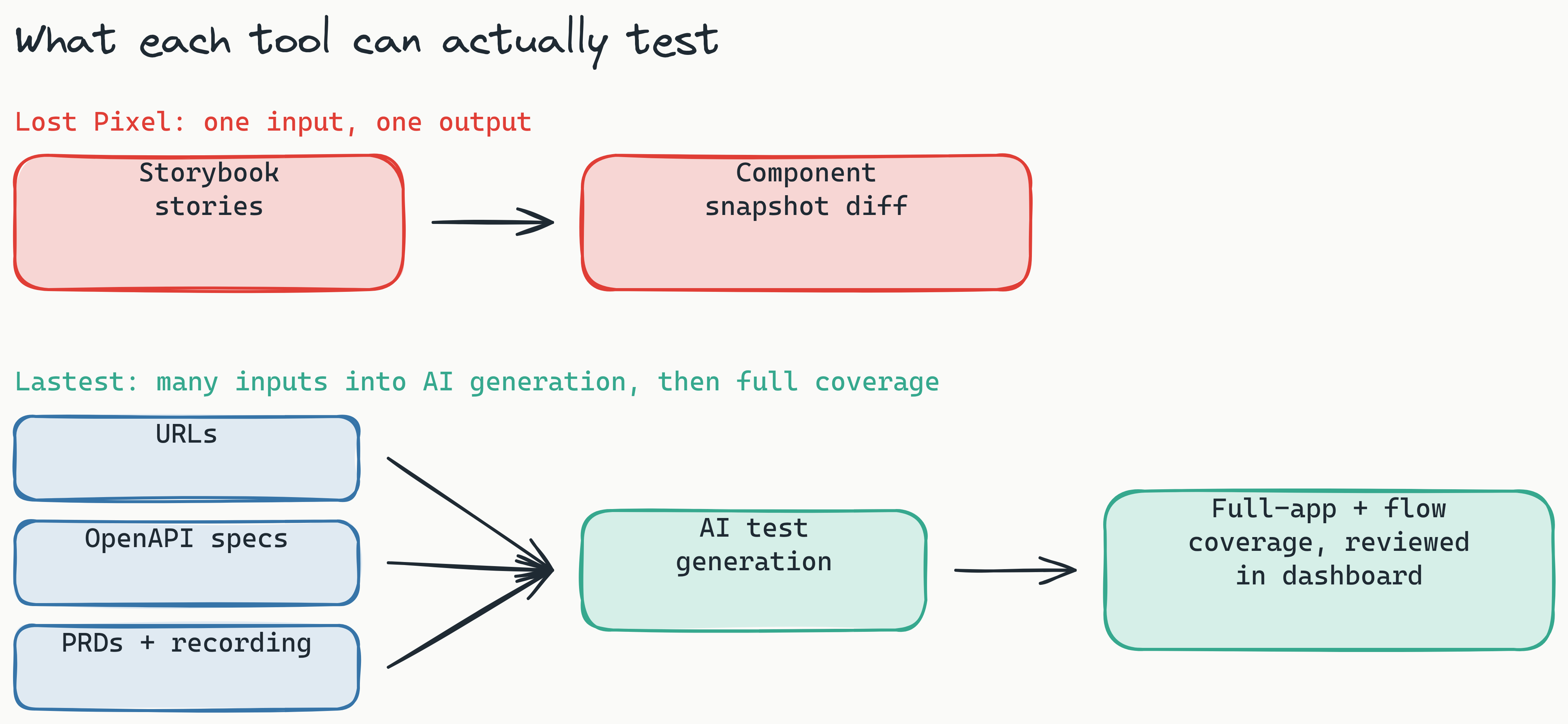 Flow diagram: Lost Pixel takes a single input (Storybook stories) into one component snapshot diff, while Lastest funnels many inputs (URLs, OpenAPI specs, PRDs plus recording) into AI test generation that produces full-app and flow coverage reviewed in a dashboard