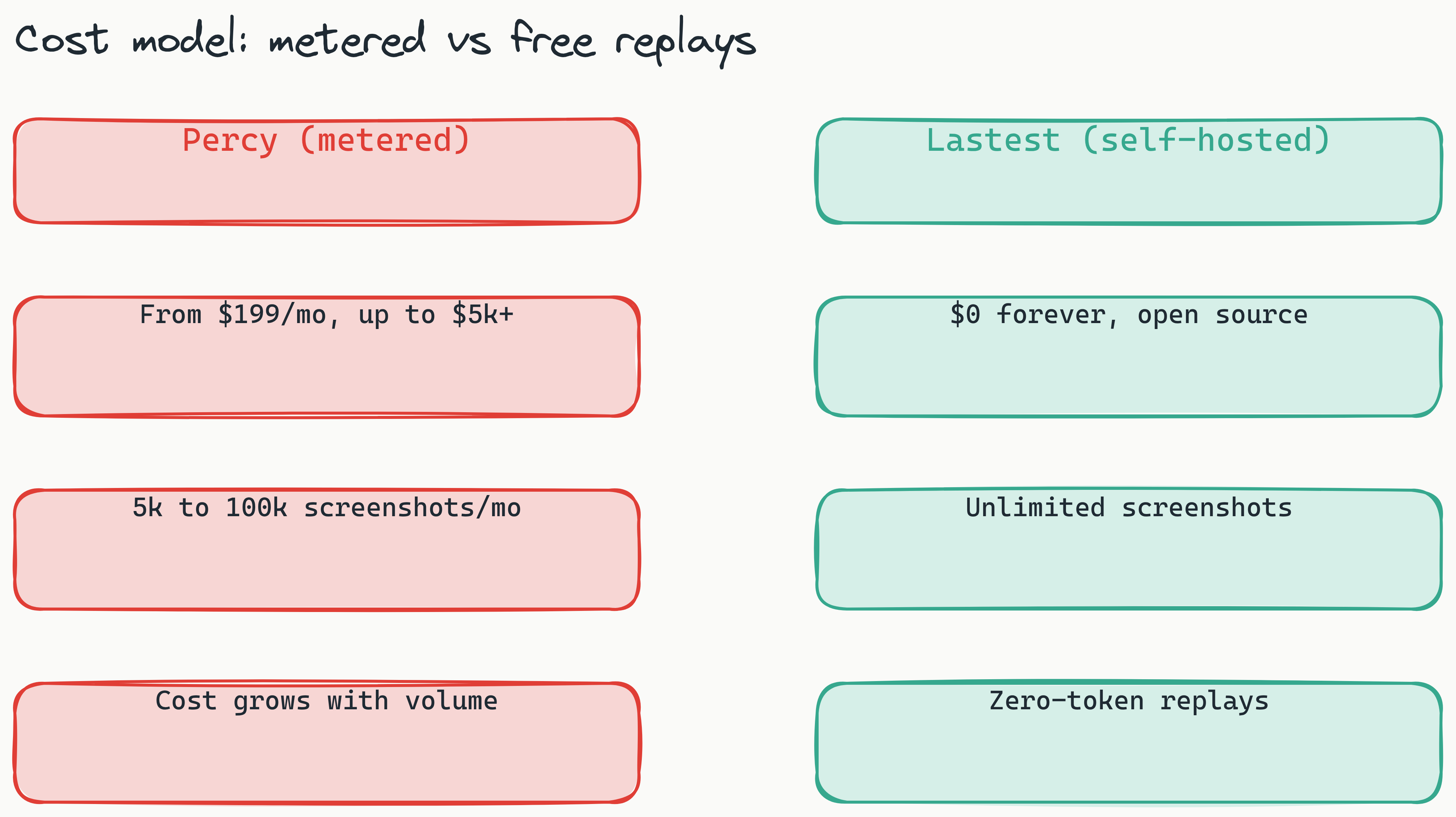 Two-column comparison of Percy's metered cost model (from $199/mo up to $5k+, 5k-100k screenshots, cost grows with volume) versus Lastest self-hosted ($0 forever, unlimited screenshots, zero-token replays)