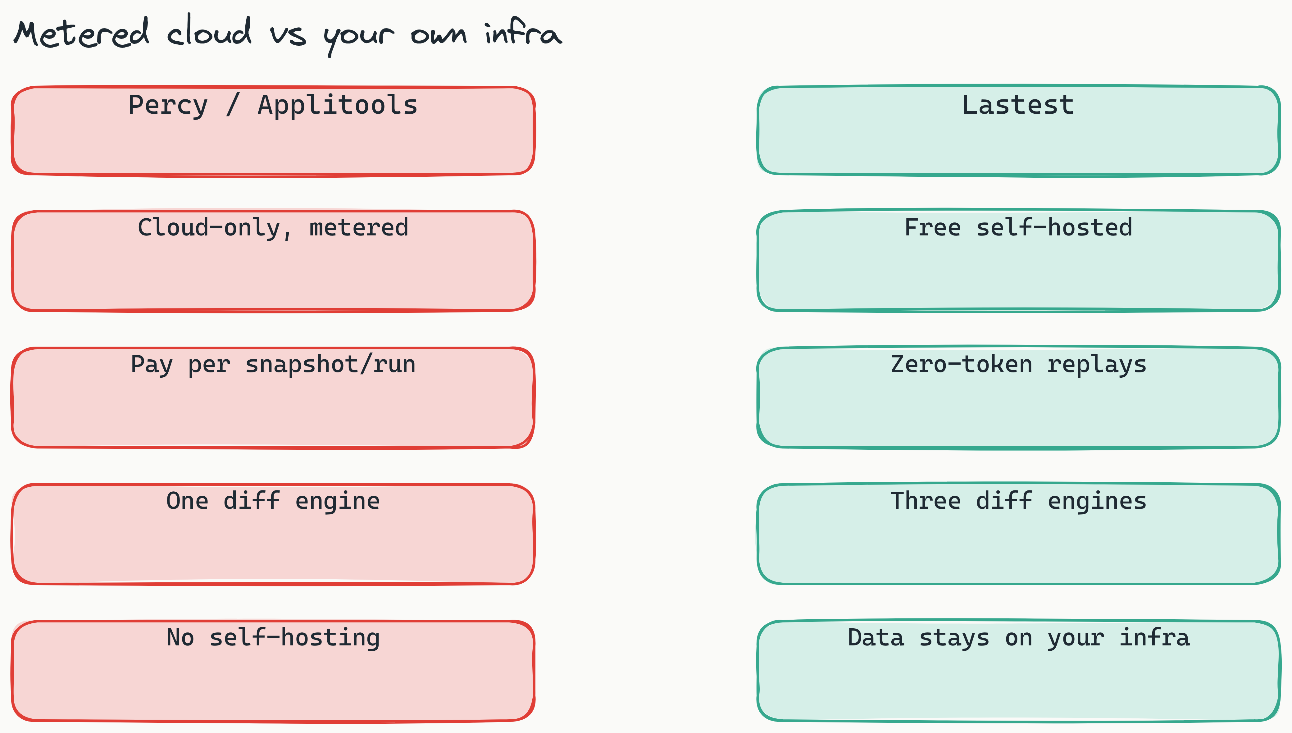 Two-column comparison of the three visual testing tools. The red Percy and Applitools column shows cloud-only, per-snapshot or per-execution metering, single diff engine, and no self-hosting. The teal Lastest column shows free self-hosted, $299 flat Cloud, zero-token replays, three diff engines, and full data sovereignty.