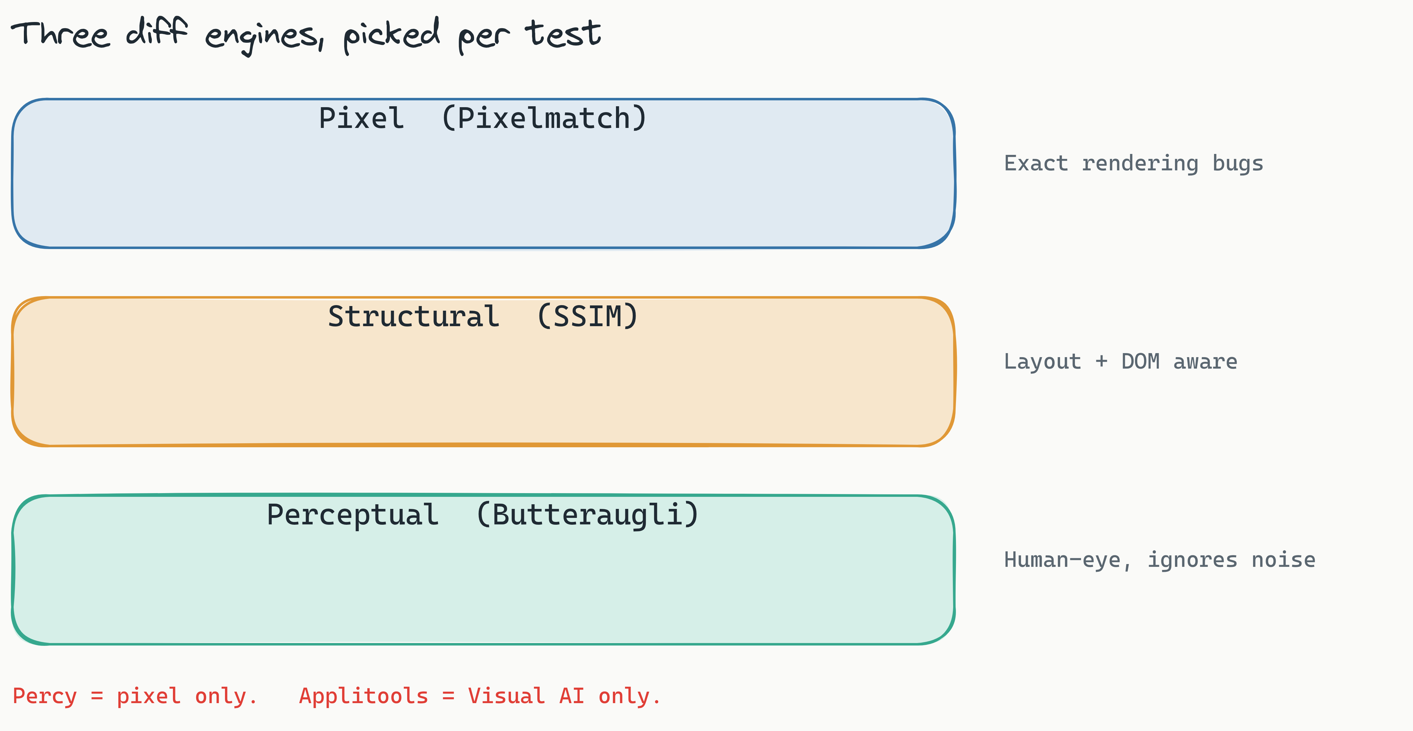 Layered stack of Lastest's three diff engines: Pixel (Pixelmatch) for exact rendering, Structural (SSIM) for layout and DOM, and Perceptual (Butteraugli) for human-eye changes that ignore anti-aliasing. Each band notes the test context it fits, contrasted with Percy's single pixel engine and Applitools' single Visual AI engine.