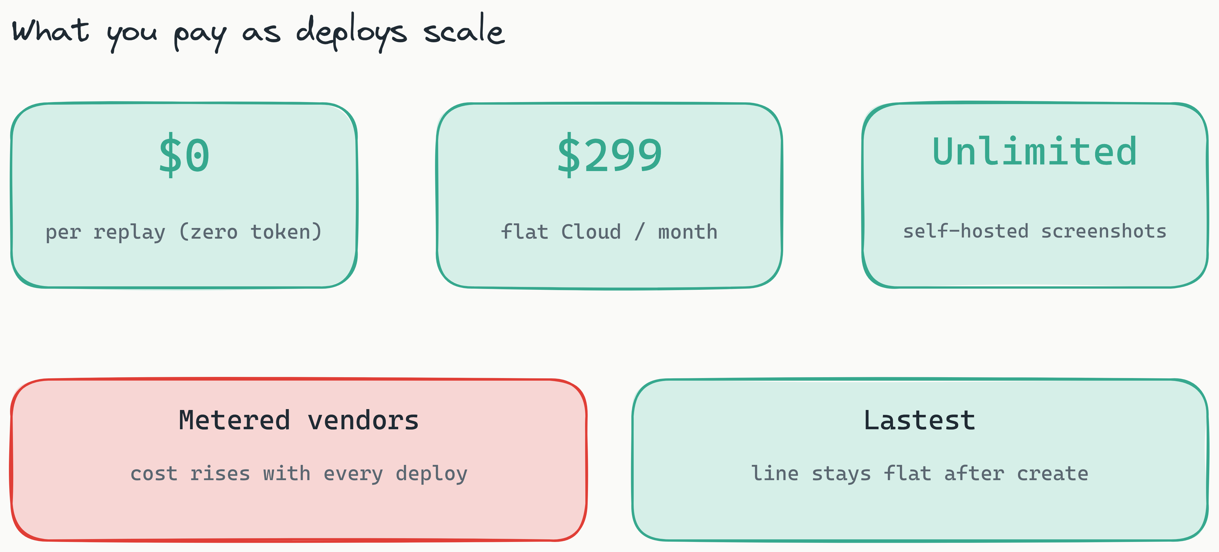 Cost-versus-deployment-frequency comparison shown as stat cards. Percy and Applitools costs rise with every deploy because each run is metered, while Lastest cost stays flat after a test is created because replays consume zero tokens. Cards highlight $0 token cost per replay, unlimited self-hosted screenshots, and a flat $299 Cloud price.