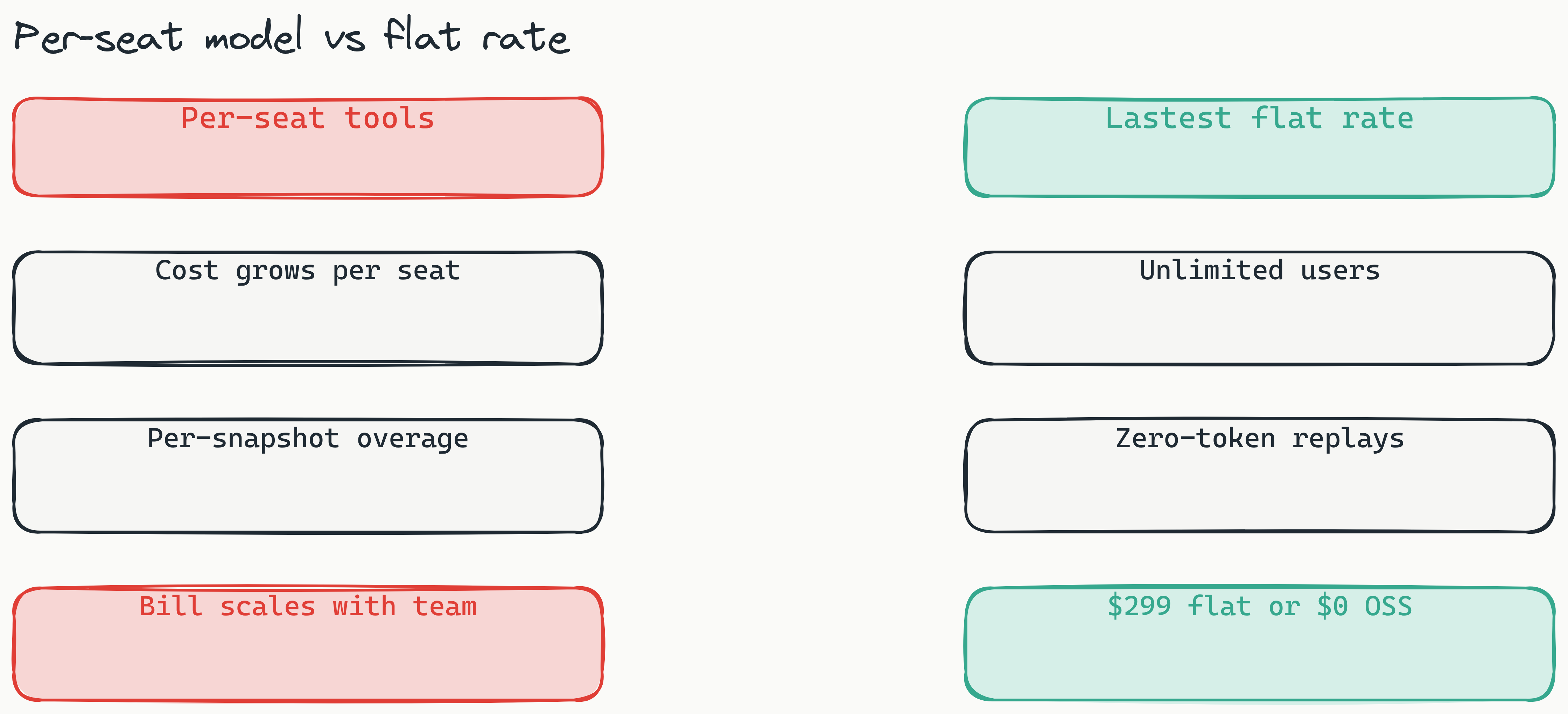 Two-column comparison of per-seat visual testing tools versus Lastest flat rate: the left red column shows cost growing per seat, per-snapshot overages, and a bill that scales with team size; the right teal column shows unlimited users, zero-token replays, and $299 flat or $0 open source.