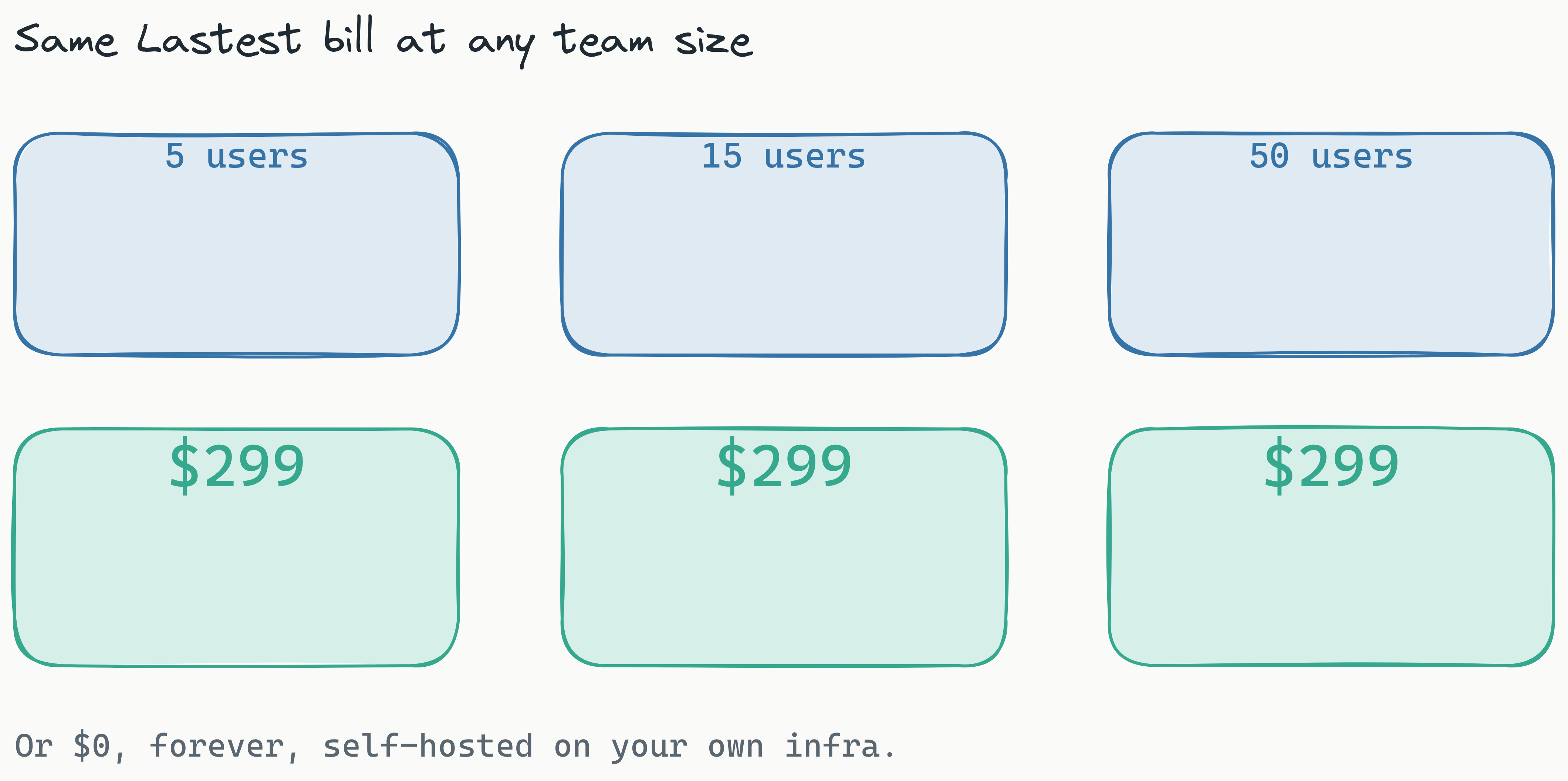 Three stat cards for 5, 15, and 50 users, each showing the same $299 monthly Lastest Cloud price, with a caption noting the self-hosted edition is $0 forever.