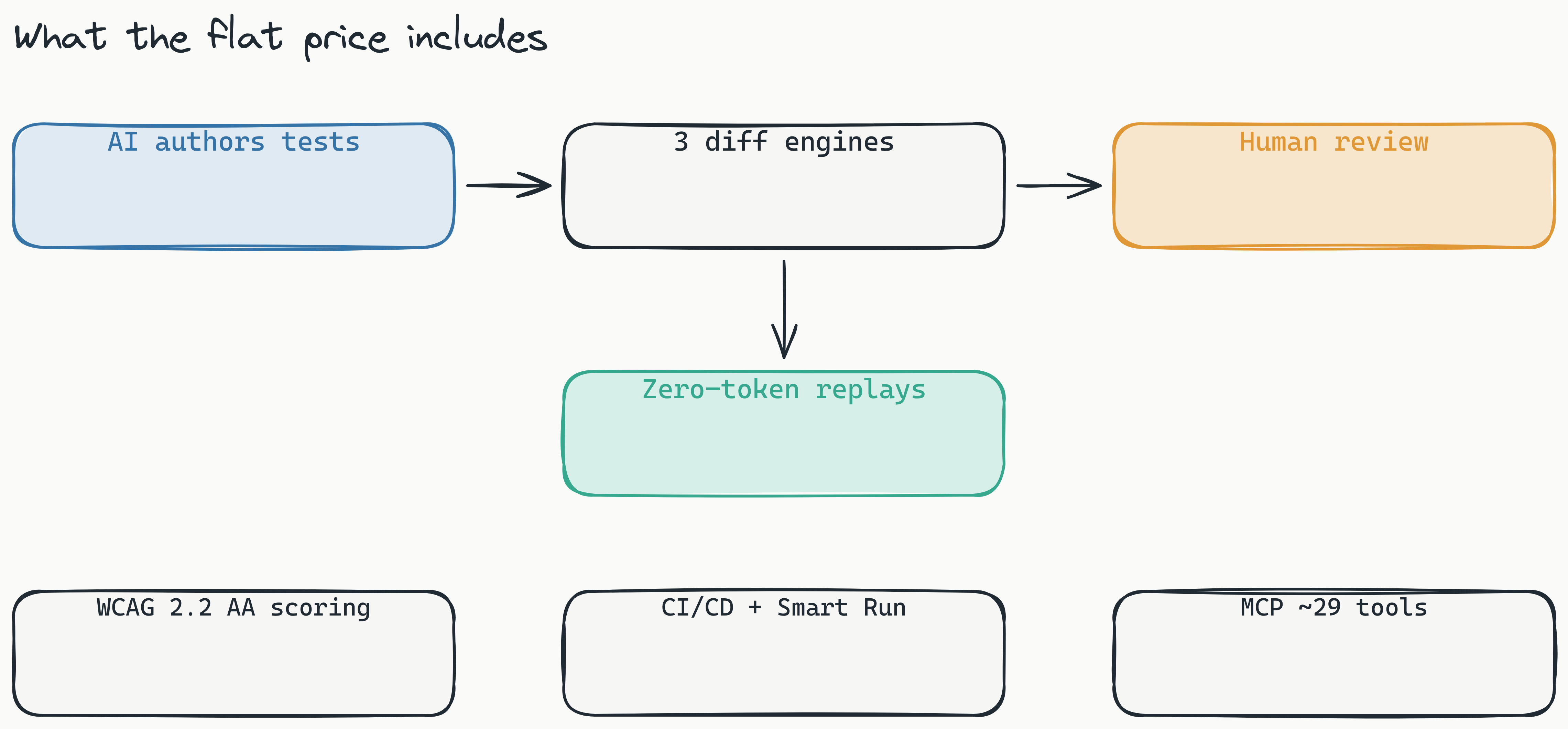 Pipeline diagram of what the flat Lastest price includes: AI authors tests feeding into three diff engines and a human review step, with zero-token replays, plus WCAG 2.2 AA scoring, CI/CD with Smart Run, and an MCP server exposing around 20 tools.