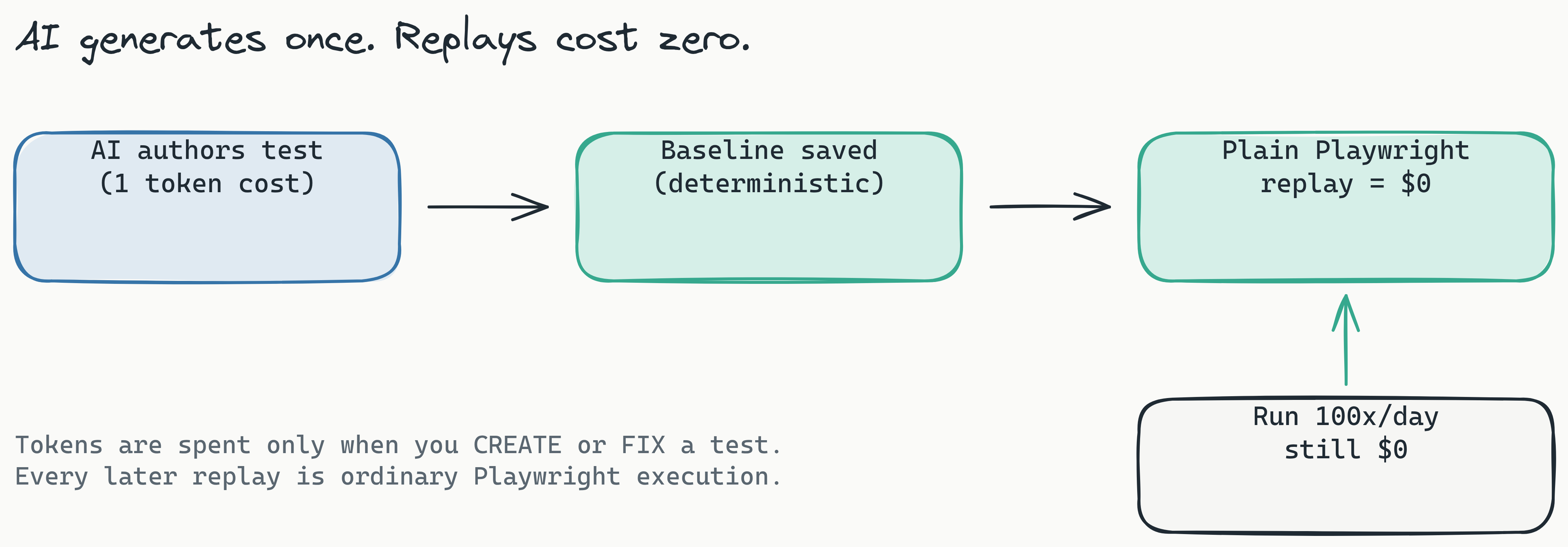 Flow diagram showing AI authoring a test for a one-time token cost, the baseline being saved deterministically, then plain Playwright replays running 100 times a day at zero token cost, with a note that tokens are spent only when you create or fix a test.