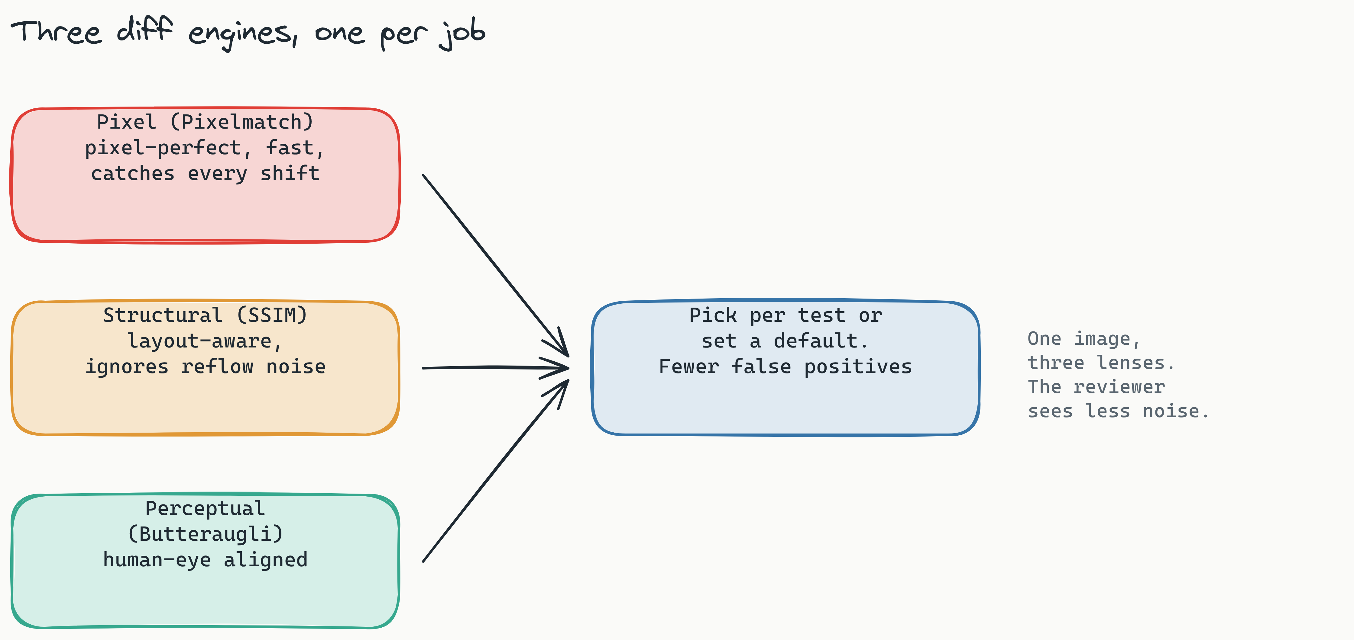Diagram of three diff engines (Pixel/Pixelmatch, Structural/SSIM, Perceptual/Butteraugli) all feeding into a single output box where you pick per test or set a default, producing fewer false positives for the reviewer.