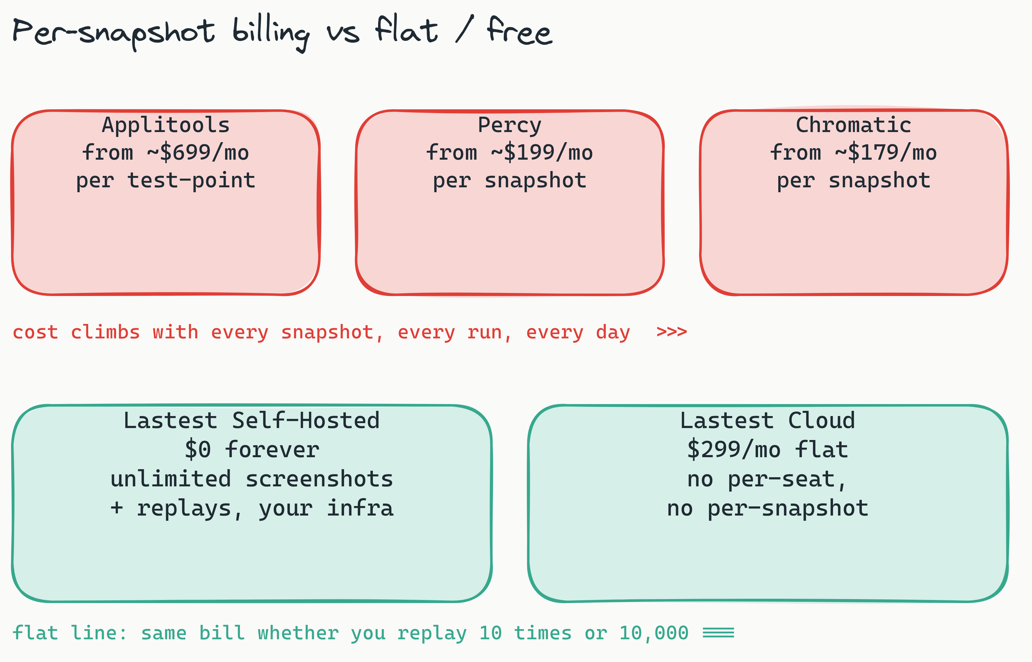 Comparison diagram contrasting per-snapshot competitor pricing (Applitools from ~$699/mo, Percy from ~$199/mo, Chromatic from ~$179/mo) whose cost climbs with every run, against Lastest Self-Hosted at $0 forever and Lastest Cloud at $299/mo flat, whose bill stays flat regardless of replay count.