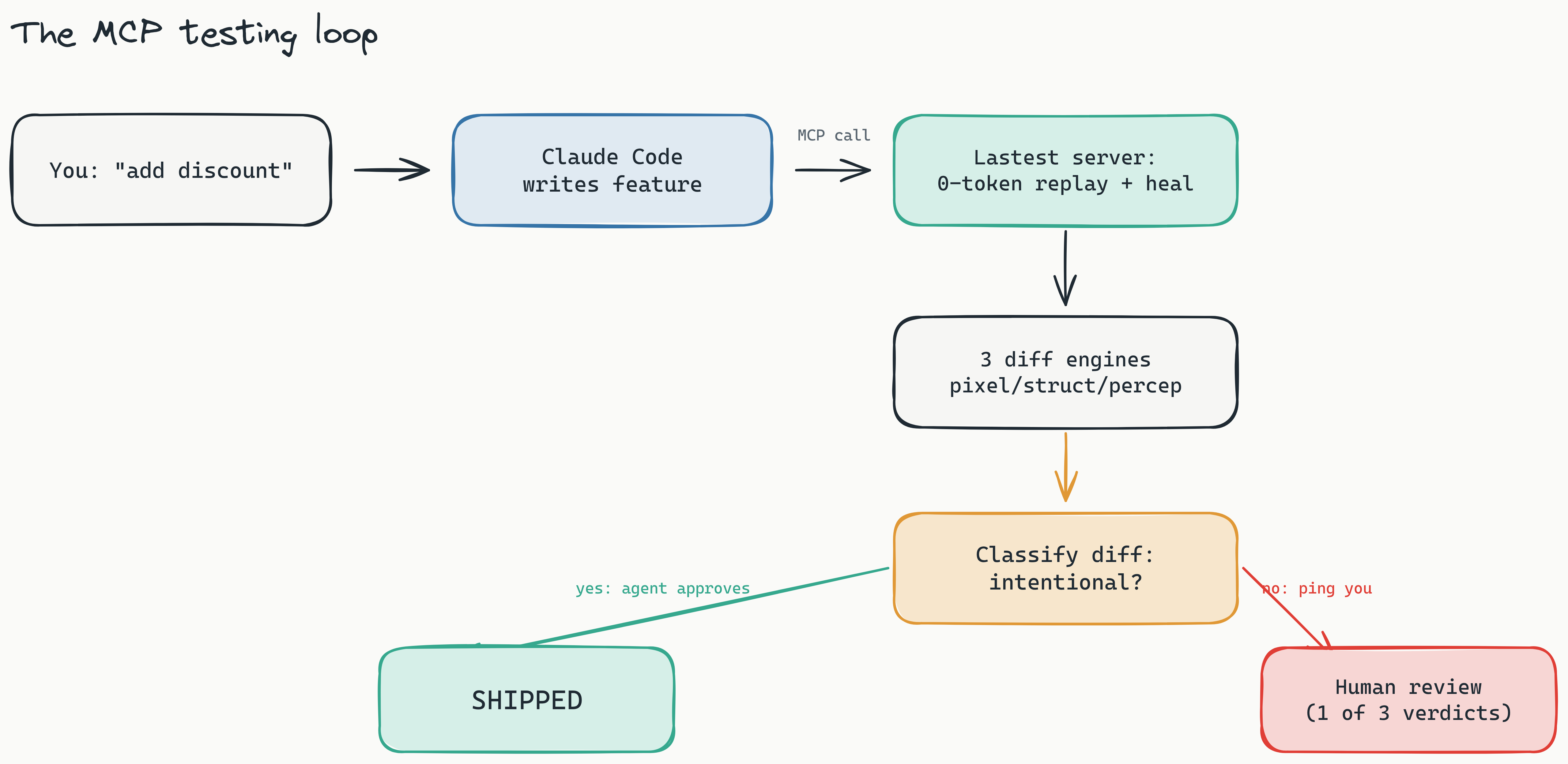 Pipeline diagram of the MCP testing loop: you ask Claude Code for a feature, it writes the code and calls the Lastest MCP server, which fires zero-token deterministic Playwright replays with self-healing selectors, runs three diff engines, and only pings you when the AI classifier flags a change as not intentional, otherwise the agent ships.