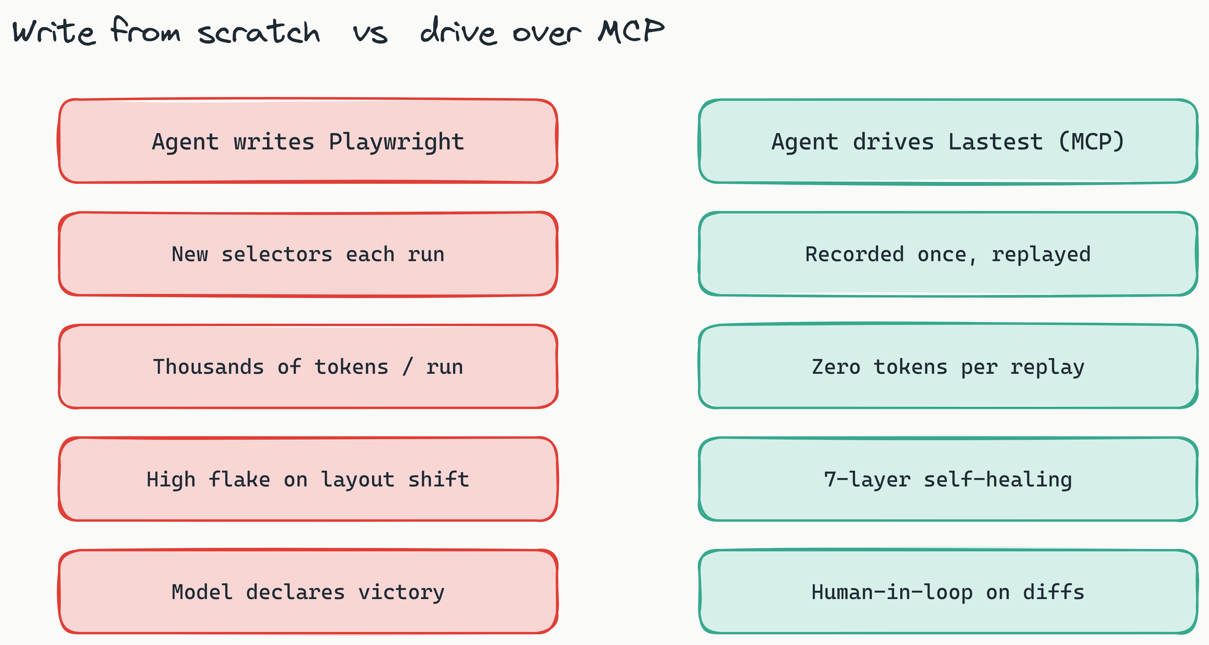 Two-column comparison: the red left column is an agent writing Playwright from scratch (new selectors each run, thousands of tokens, high flake, tests where it is easy, no human approval); the teal right column is an agent driving Lastest via MCP (recorded once and replayed, zero tokens, 7-layer self-healing, get_impact scopes coverage, human-in-the-loop on diffs).