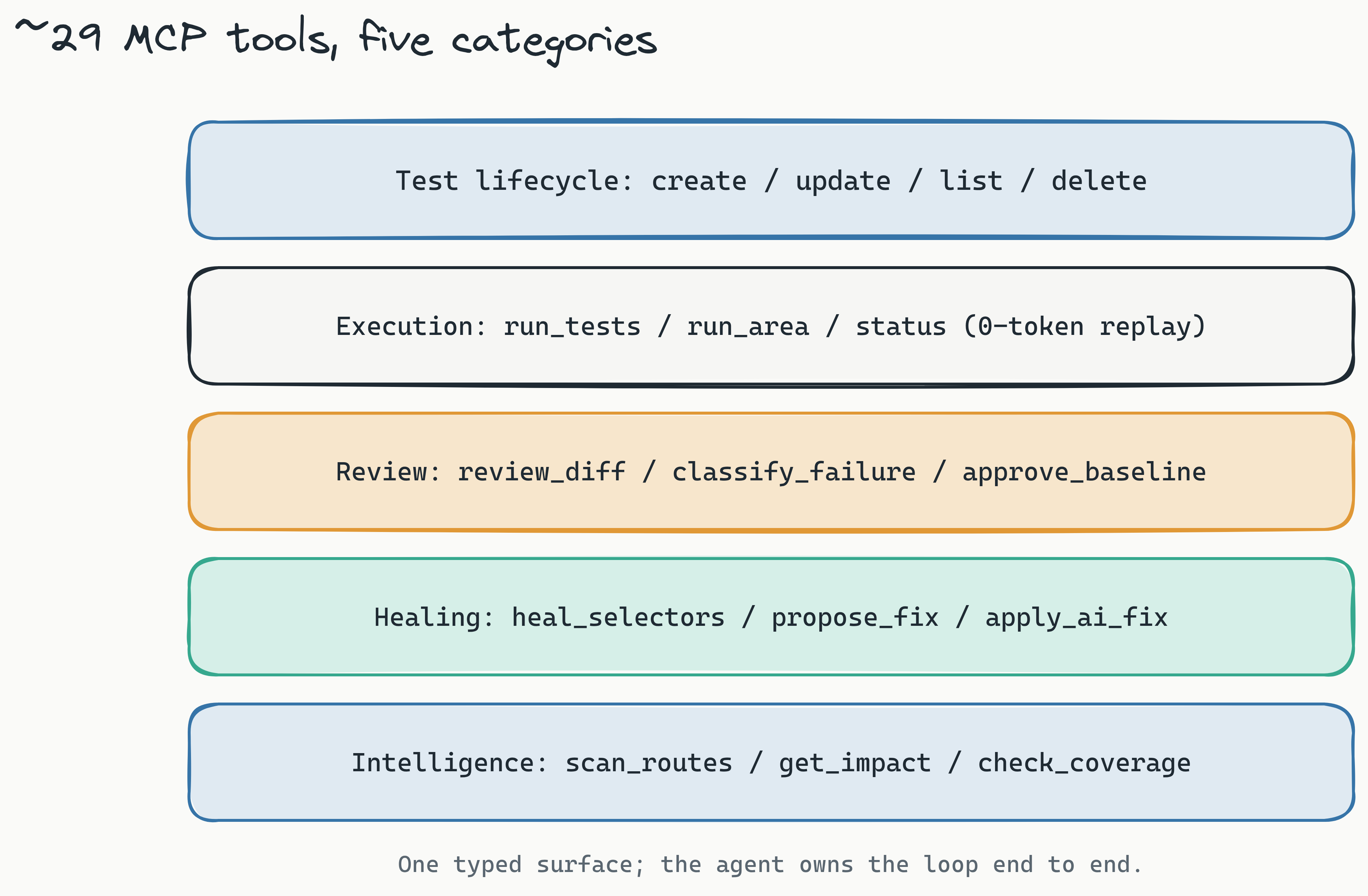 Layered stack of the five MCP tool categories the Lastest server exposes: test lifecycle, execution, review, healing, and intelligence, each band labelled with the kind of work it lets an agent do, stacking into one end-to-end testing loop the agent owns.