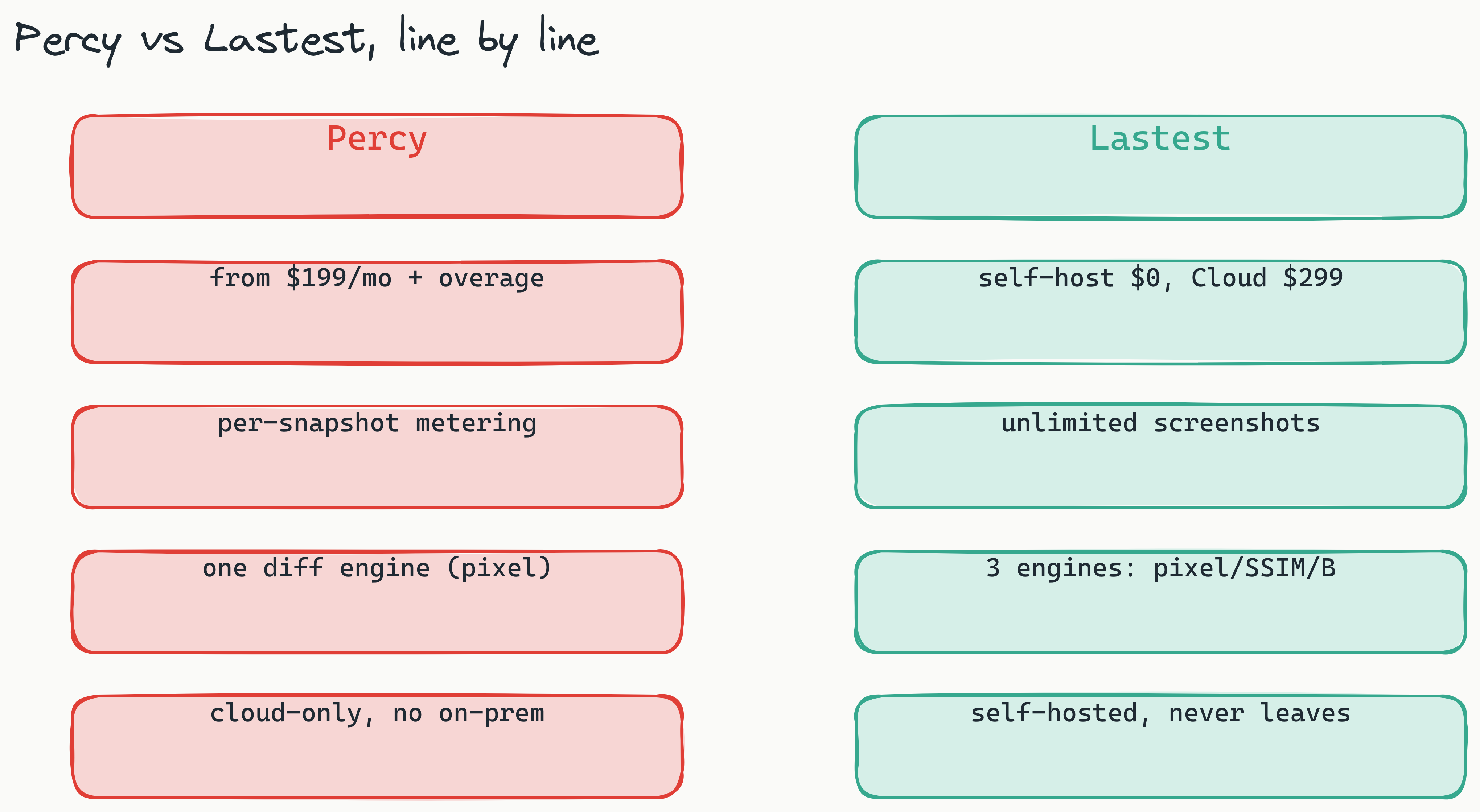 Two-column comparison: Percy (red) charges from $199/mo plus per-snapshot overage, meters every screenshot, ships one pixel diff engine, and is cloud-only; Lastest (teal) is $0 self-hosted or $299/mo Cloud, unlimited screenshots, three diff engines (pixel/SSIM/Butteraugli), and never leaves your network