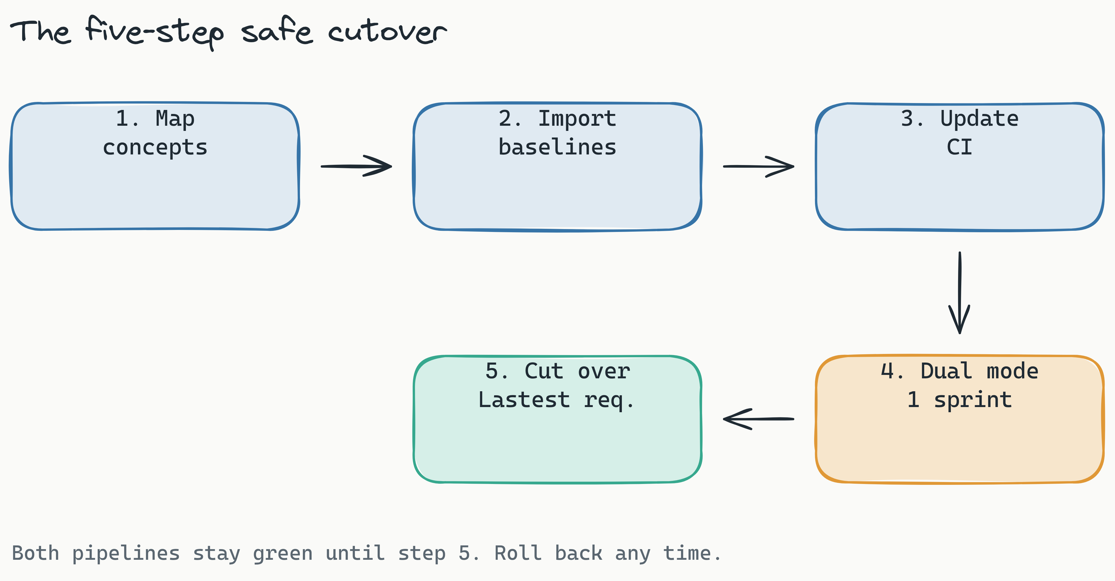 Five-step migration flow: map concepts, import baselines, update CI, then a cautioned dual-mode sprint where both tools run, then cut over to Lastest as the required check, with a note that both pipelines stay green until the final step so you can roll back