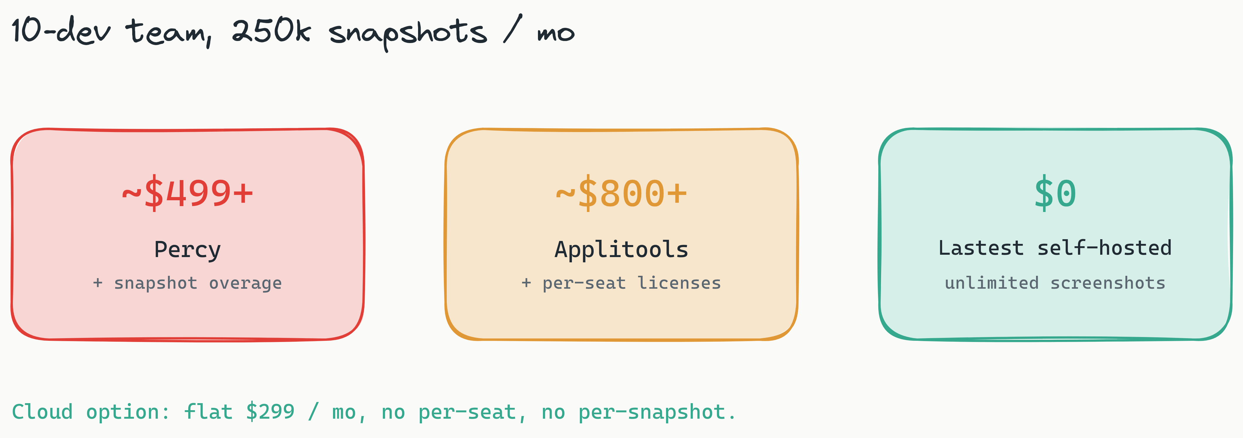 Three stat cards comparing estimated monthly cost for a 10-developer team running 250k snapshots: Percy around $499 plus snapshot overage, Applitools around $800 with per-seat licenses, and Lastest self-hosted at $0 with unlimited screenshots and zero-token replays.
