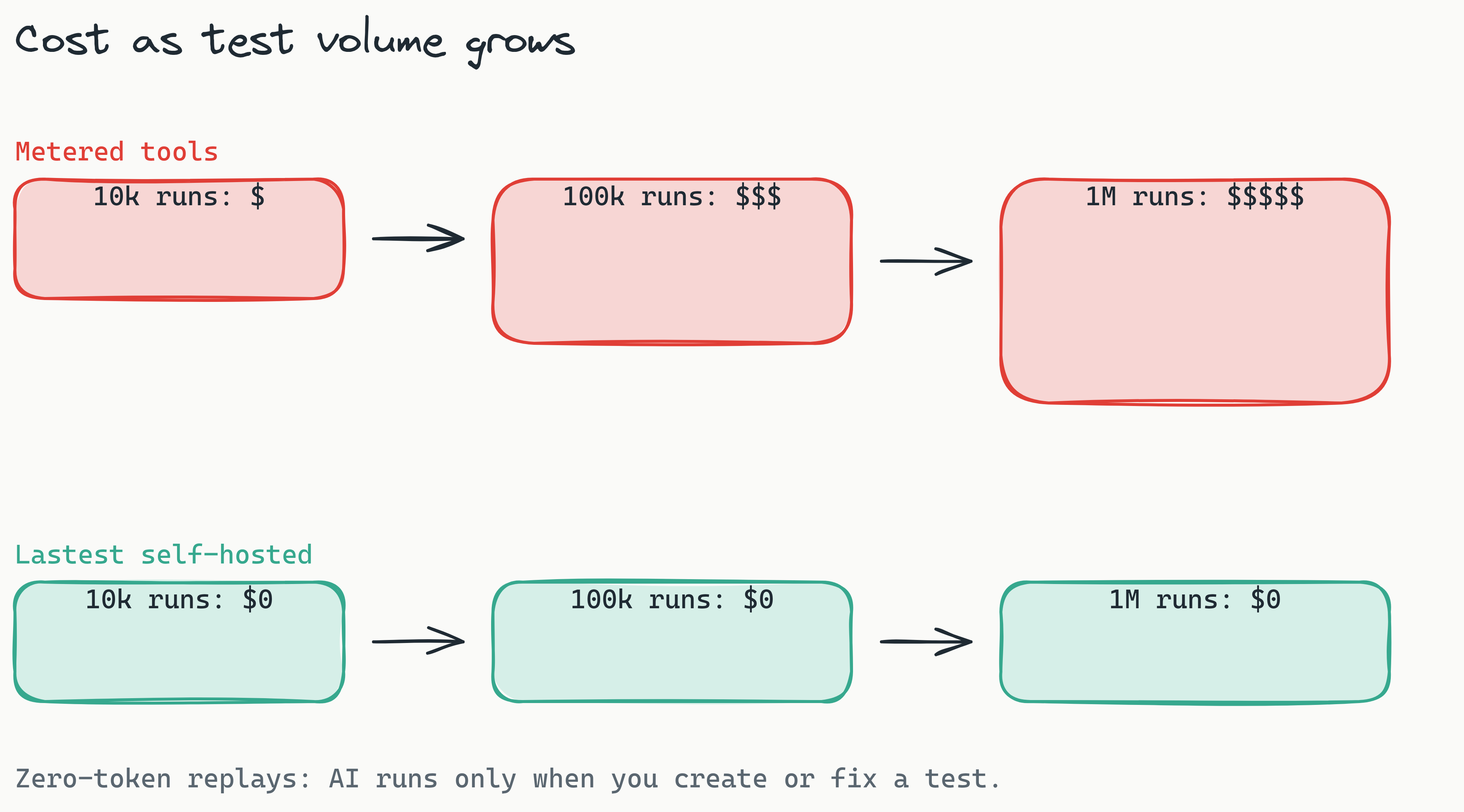 Cost-curve comparison as test volume grows: Percy and Applitools cost lines climb with snapshots and AI Test Minutes, while the Lastest self-hosted line stays flat at zero because replays are zero-token and screenshots are unlimited.