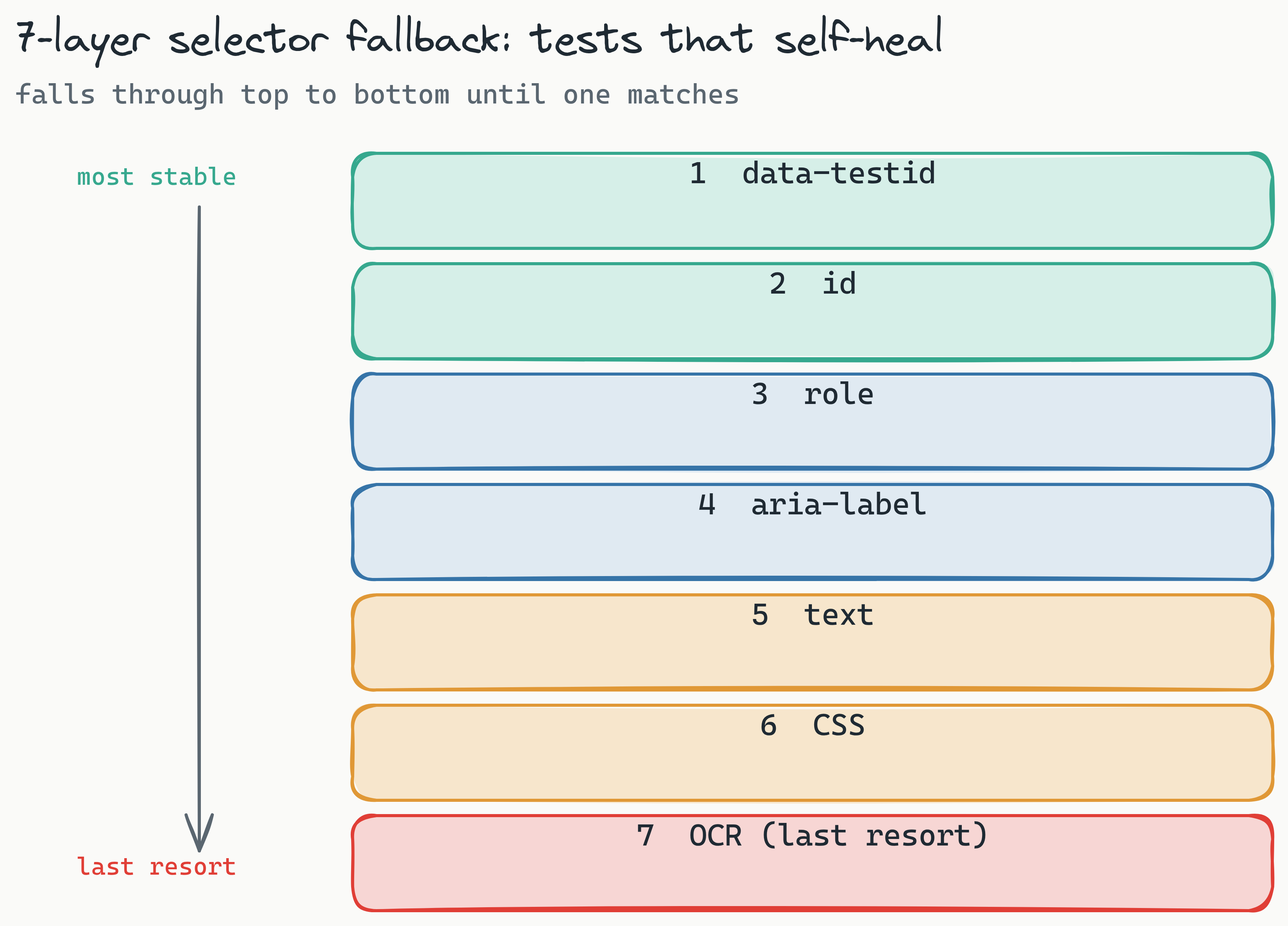 Layered stack of the 7-layer selector fallback from most to least stable: data-testid, id, role, aria-label, text, CSS, and OCR at the bottom as the last resort. Takeaway: when one selector layer breaks during a refactor, Lastest falls through to the next so the test self-heals instead of failing.