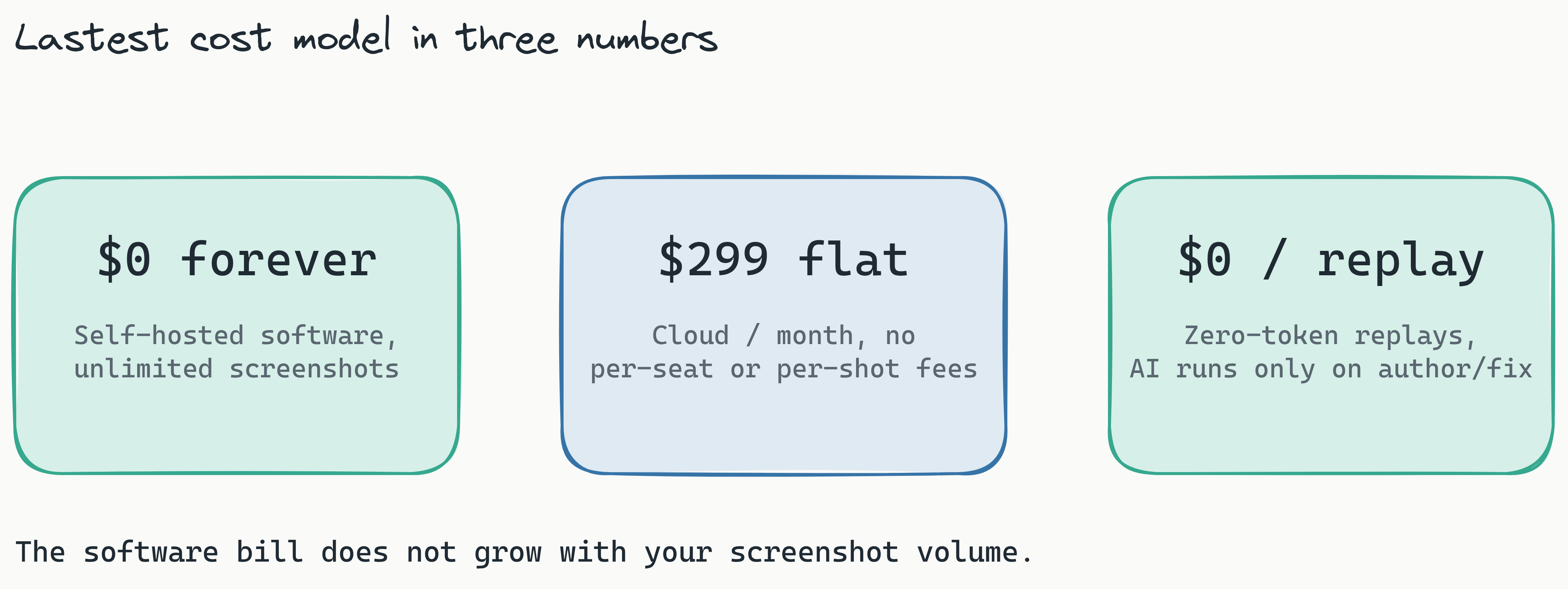 Three stat cards summarizing the Lastest cost and control advantage: $0 forever for self-hosted software, $299 flat per month for cloud with no per-seat or per-snapshot fees, and $0 in tokens per replay because AI runs only when authoring or fixing a test. Takeaway: the software bill does not grow with your screenshot volume.