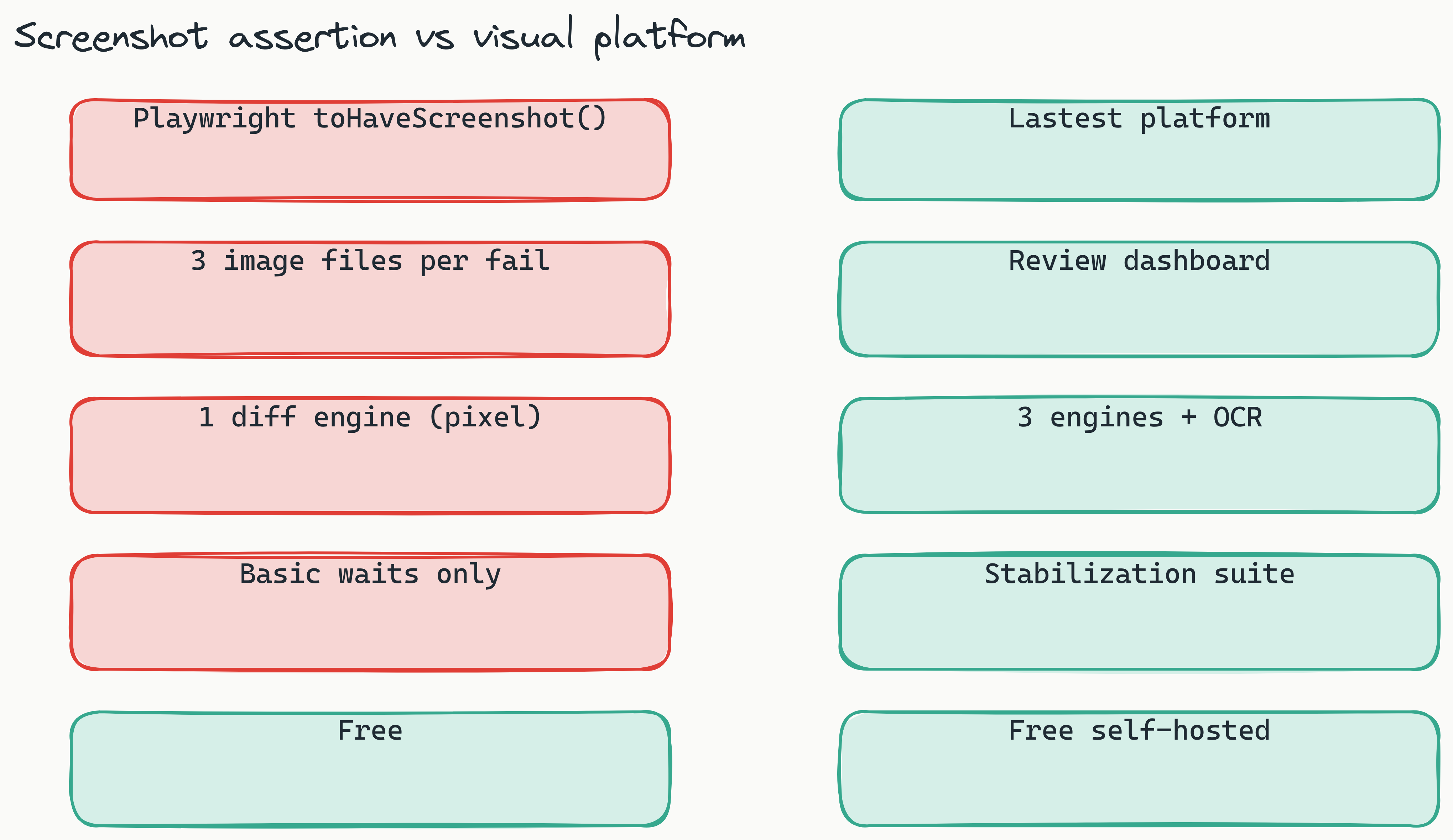 Two-column comparison: Playwright toHaveScreenshot() gives 3 image files per fail, 1 pixel diff engine, basic waits; Lastest adds a review dashboard, 3 engines plus OCR, a stabilization suite, and stays free self-hosted