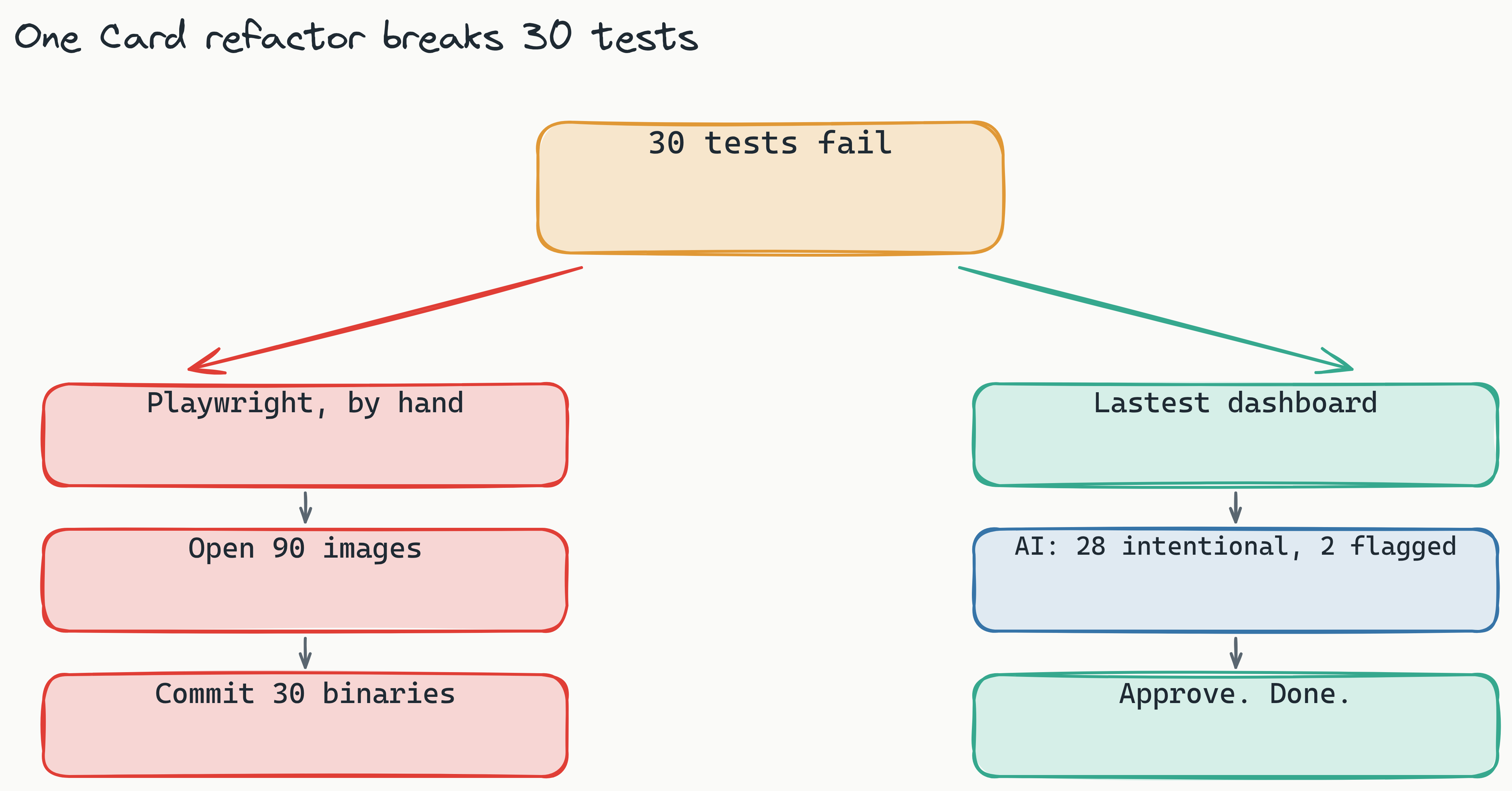 Flow split: 30 failing tests fork into the Playwright-by-hand path (open 90 images, commit 30 binaries) versus the Lastest path (dashboard, AI classifies 28 intentional and flags 2, approve and done)