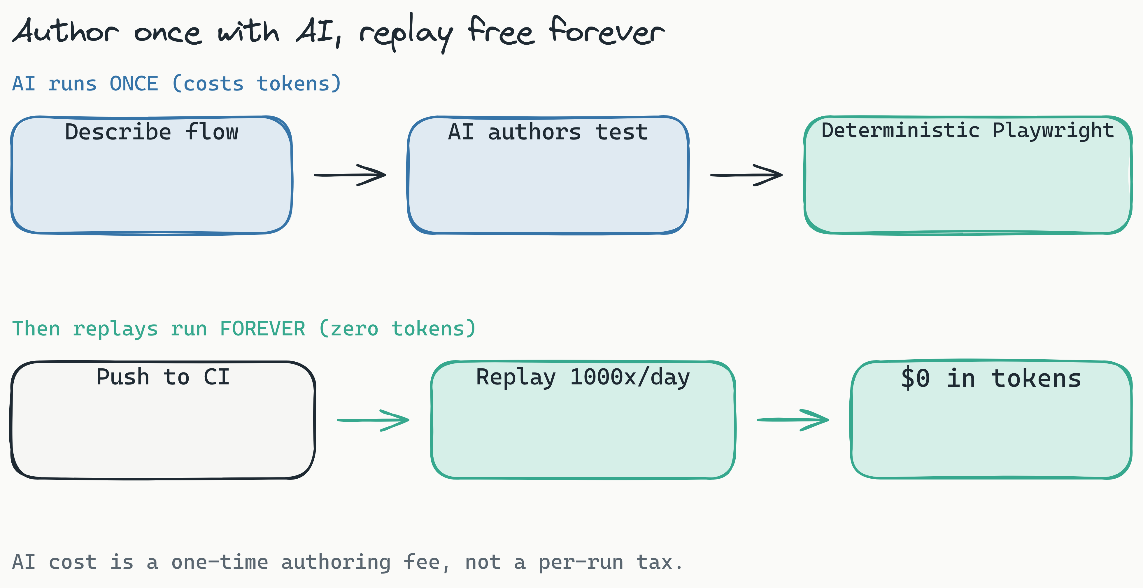 Pipeline diagram. The top row in blue shows AI running once and costing tokens: describe flow, AI authors test, deterministic Playwright. The bottom row in teal shows replays running forever at zero tokens: push to CI, replay 1000 times a day, $0 in tokens. A note reads that AI cost is a one-time authoring fee, not a per-run tax.