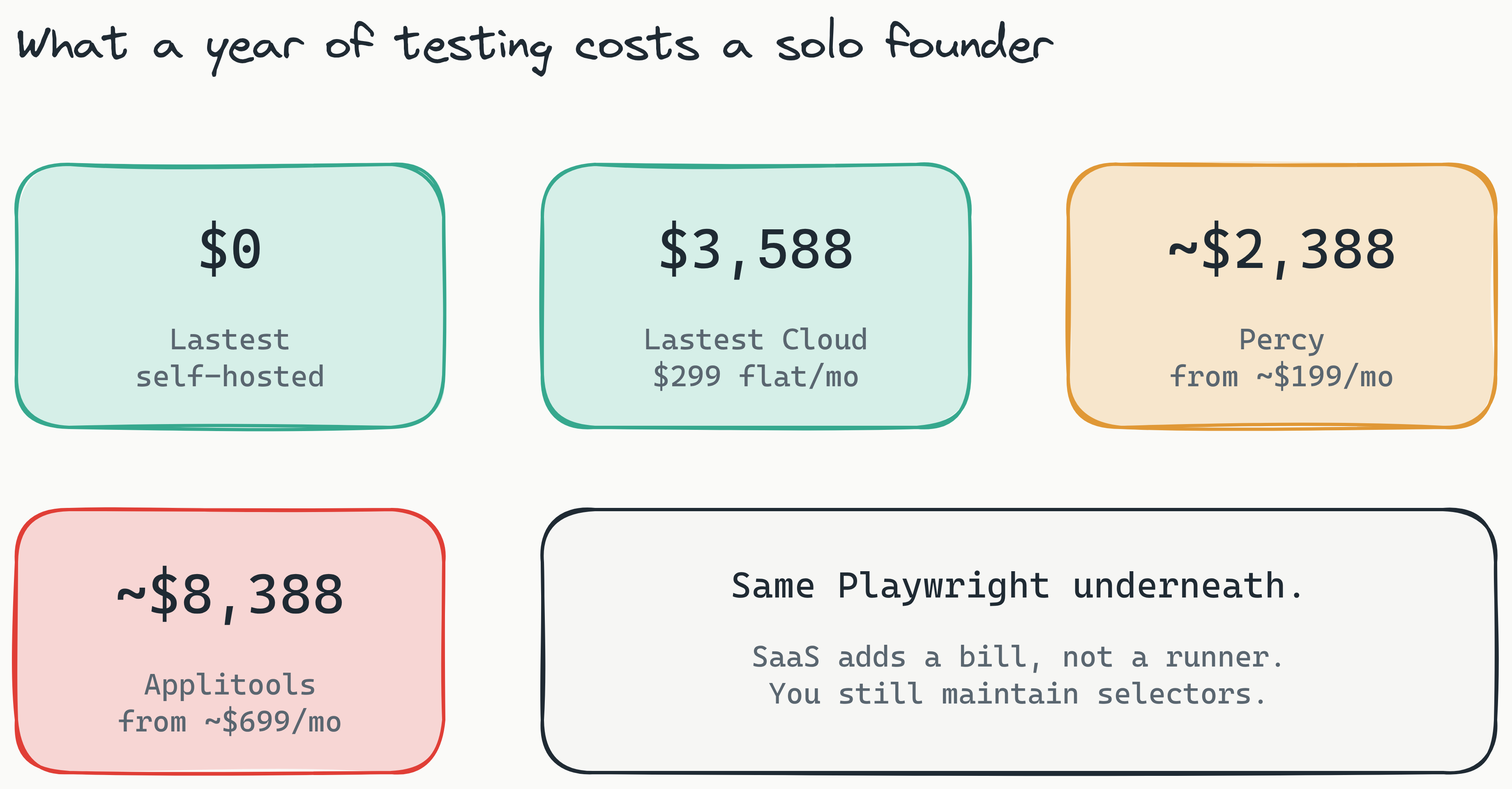 Cost stat cards comparing a year of testing for a solo founder: Lastest self-hosted at $0, Lastest Cloud at $3,588 flat, Percy from about $2,388, and Applitools from about $8,388. A wide card notes that all of them run the same Playwright underneath, so SaaS adds a bill, not a runner, and you still maintain selectors.