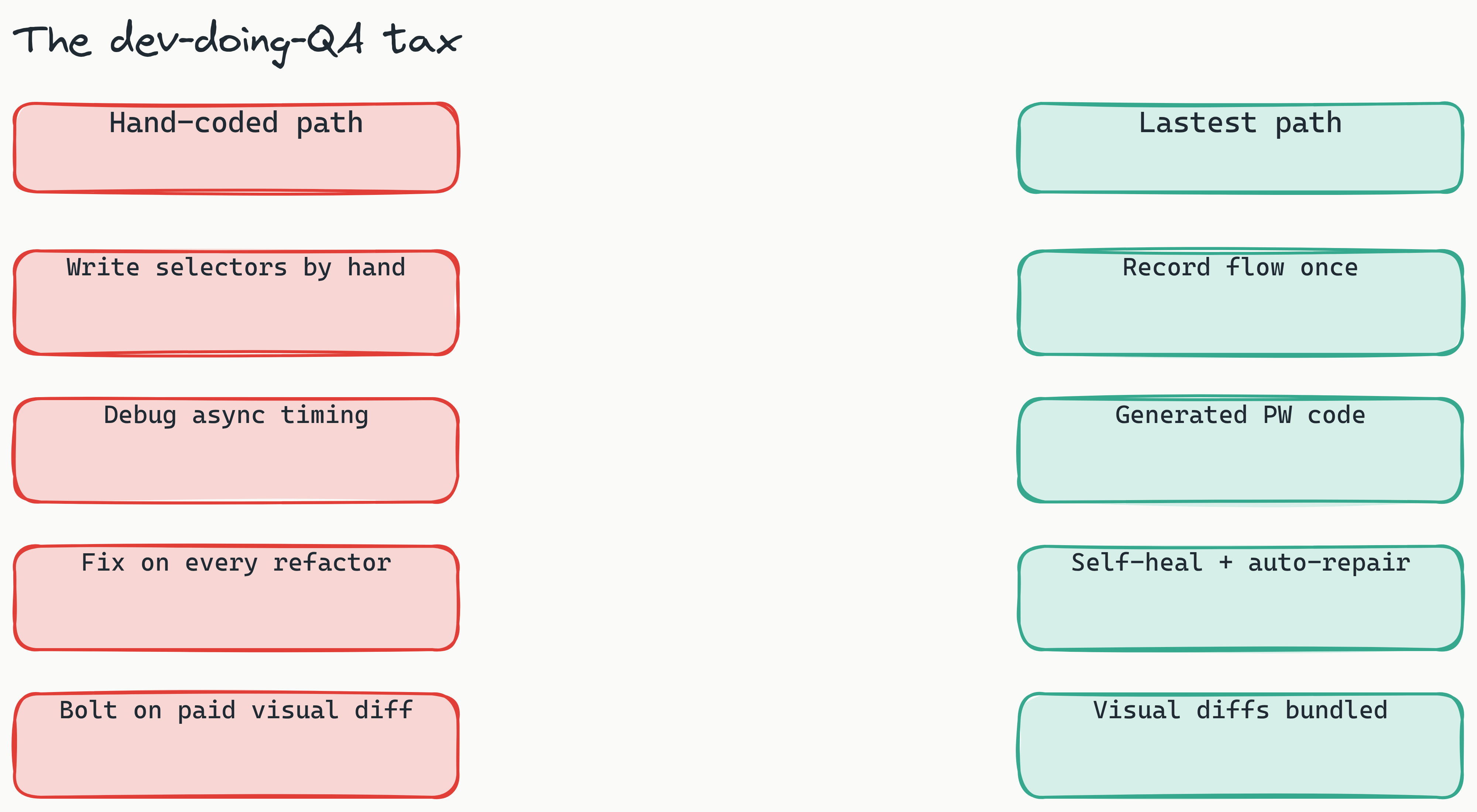Two-column comparison of the dev-doing-QA workflow. The left red column shows the hand-coded path: write selectors, debug async timing, fix on every refactor, bolt on paid visual diffing. The right teal column shows the Lastest path: record the flow once, generated Playwright code, seven-layer self-healing selectors, bundled visual diffs, Play Agent auto-repair. The takeaway is that Lastest collapses the maintenance steps.