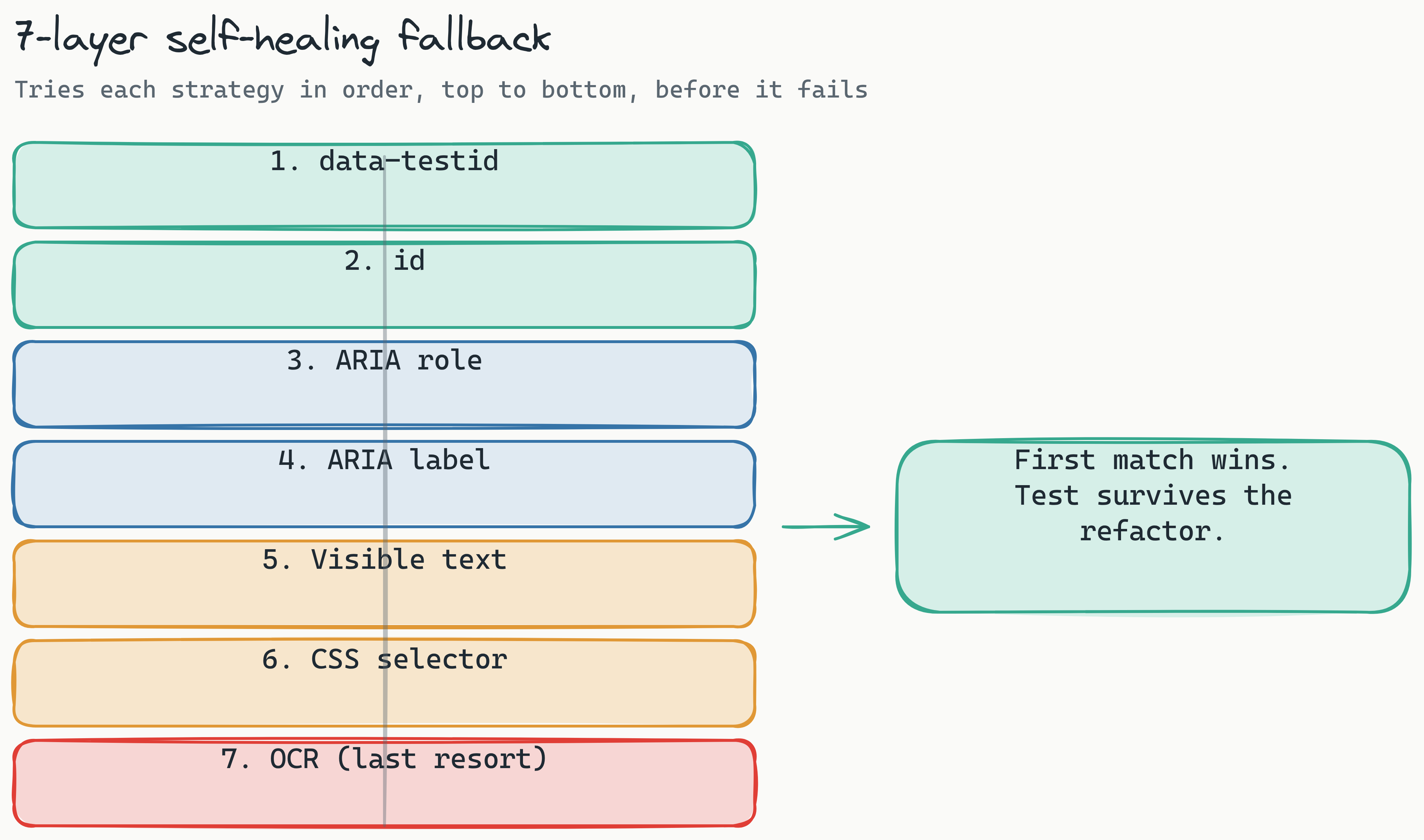 Layered stack diagram of Lastest's seven-layer self-healing selector fallback. From top to bottom: data-testid, id, ARIA role, ARIA label, visible text, CSS selector, and OCR. An arrow shows the test trying each layer in order and only failing if all seven miss, which is why a UI refactor rarely breaks the test.