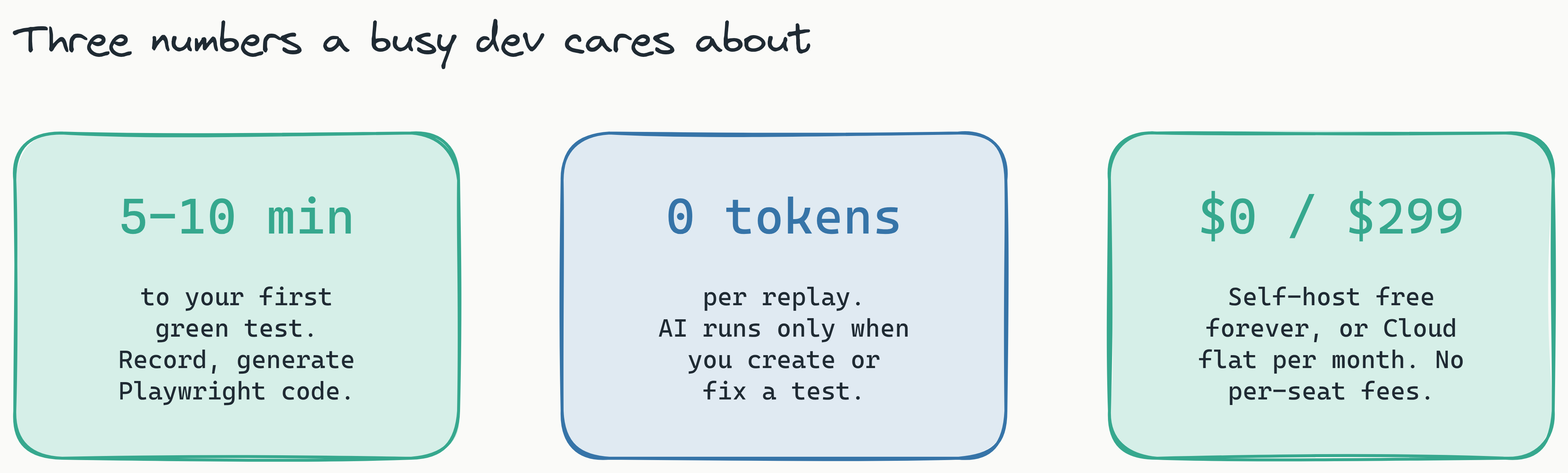 Three stat cards summarizing the dev-doing-QA case for Lastest. Card one: 5-10 minutes to your first green test via record-and-generate. Card two: zero AI tokens per replay because AI runs only when you create or fix a test. Card three: $0 forever self-hosted, or $299 a month flat on Cloud with no per-seat or per-screenshot fees.