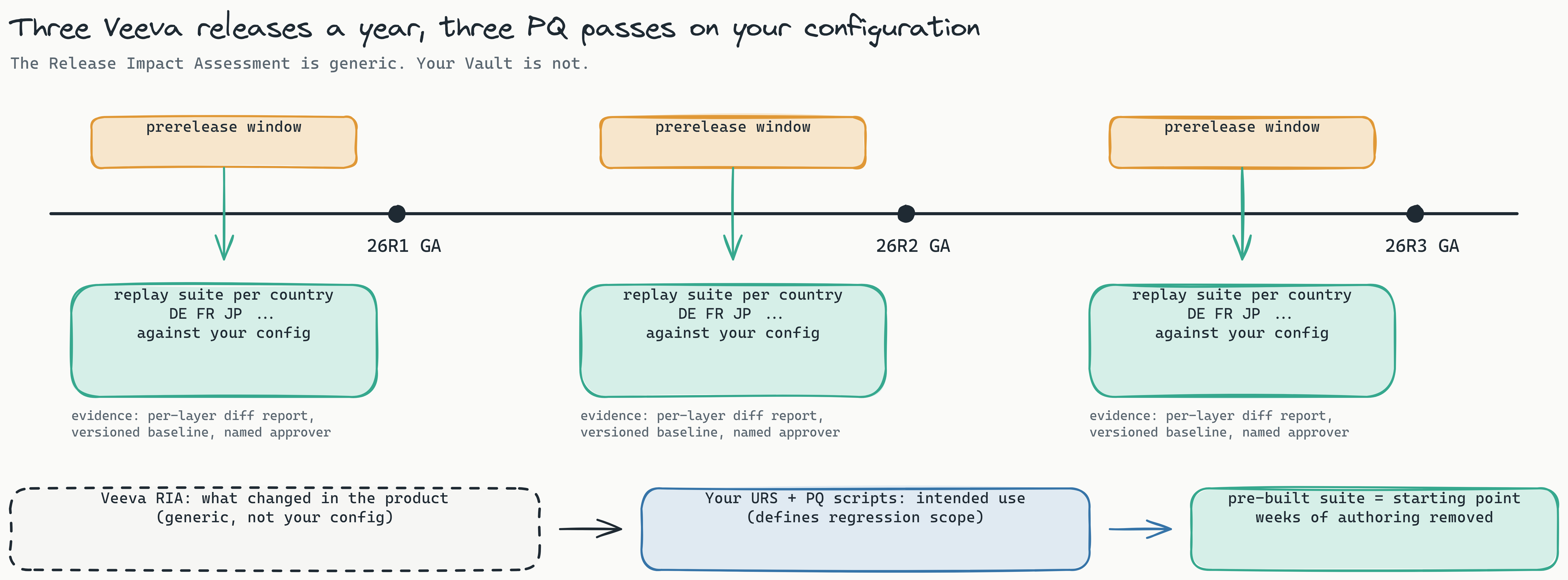 Timeline titled 'Three Veeva releases a year, three PQ passes on your configuration'. A horizontal spine carries three GA milestones, 26R1, 26R2 and 26R3, each preceded by an amber 'prerelease window' band. Below each window a teal box reads 'replay suite per country, DE FR JP, against your config' with a note underneath: evidence is a per-layer diff report, versioned baseline, named approver. A bottom row shows the flow from Veeva's Release Impact Assessment (generic, not your config) to your URS and PQ scripts (which define regression scope) to the pre-built suite (a starting point that removes weeks of authoring).